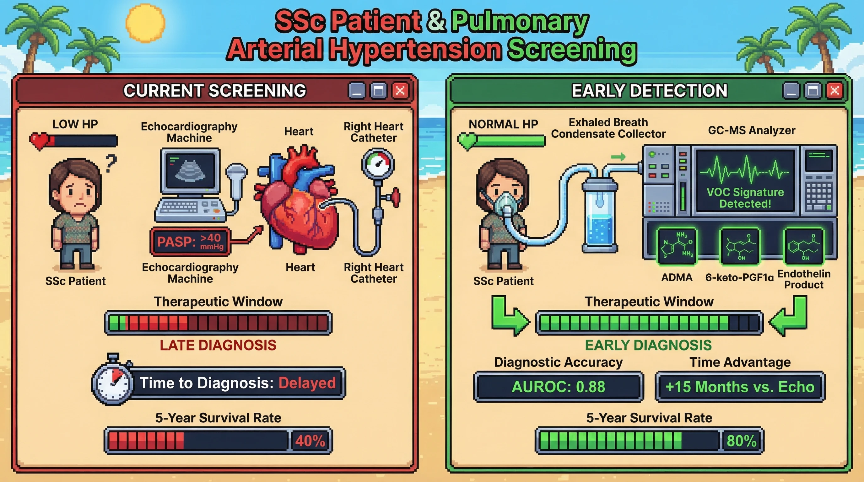 Infographic for: Exhaled Breath Condensate Metabolomic Profiling via GC-MS Detects Pulmonary Arterial Hypertension in Systemic Sclerosis 12–18 Months Before Echocardiographic Confirmation