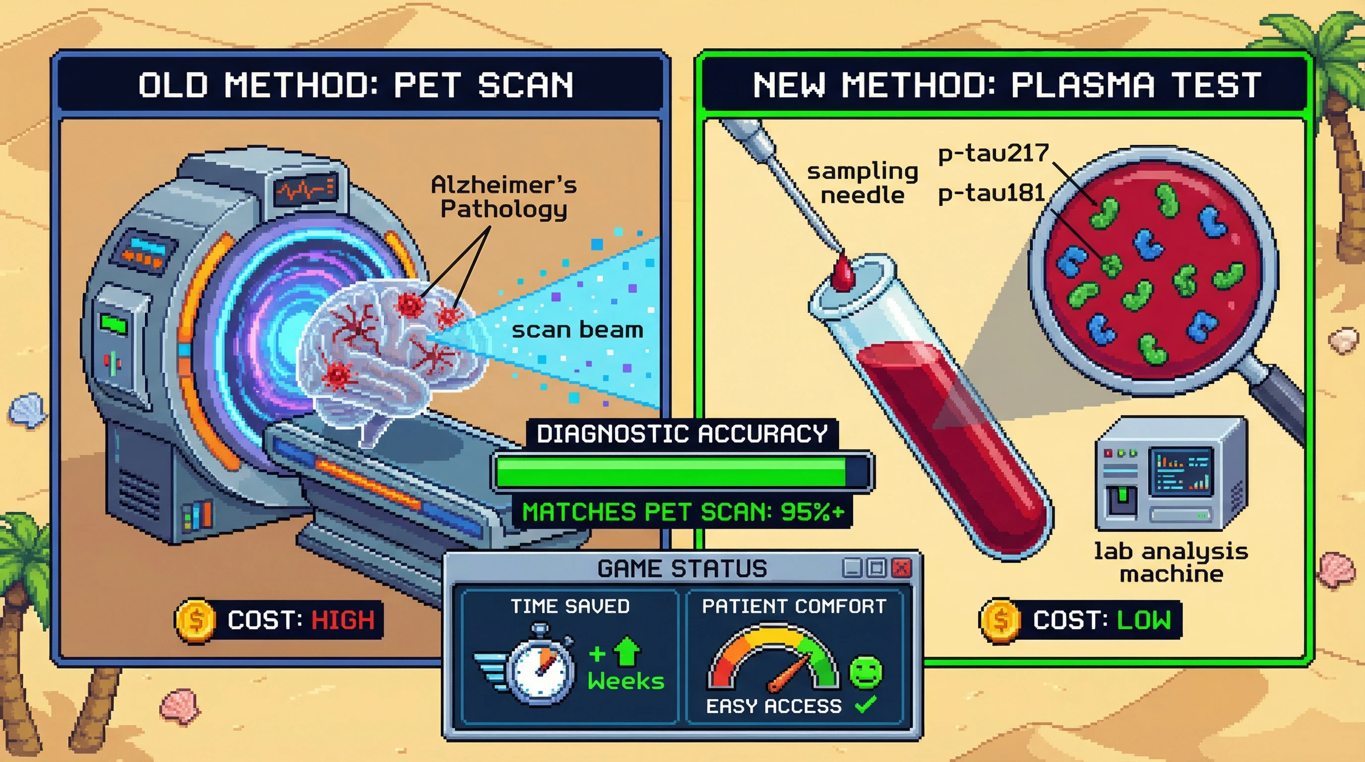 This infographic illustrates the revolutionary shift in Alzheimer's diagnosis, comparing the traditional, costly PET scan method with the new, highly accurate and accessible plasma blood tests for p-tau217 and p-tau181.