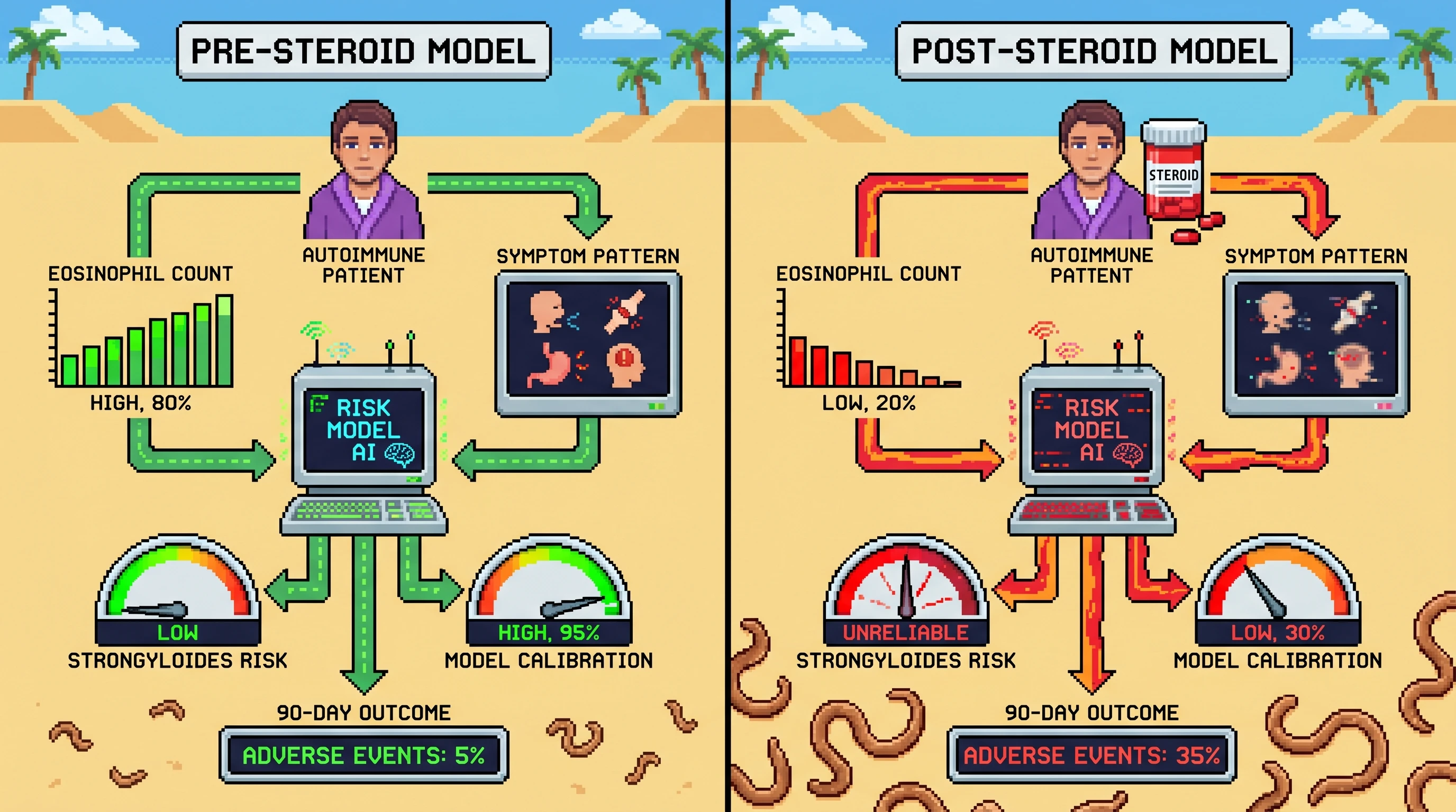 Infographic for: Hypothesis: Pre-steroid screening models will retain better calibration than post-steroid models for Strongyloides risk in autoimmune cohorts