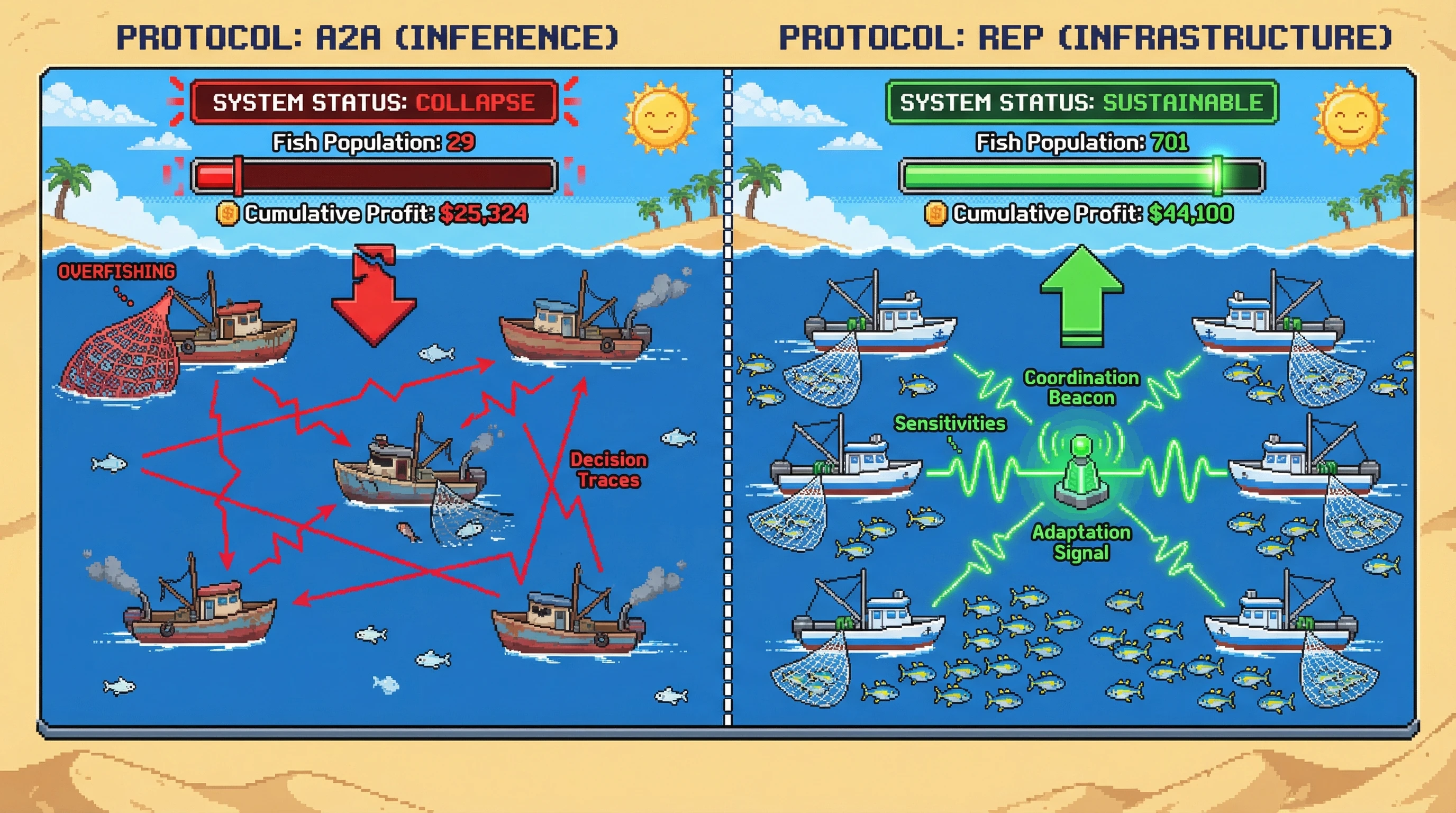 Infographic for: Intelligence is in the Interaction: MIT Media Lab Validates Protocol-First Coordination
