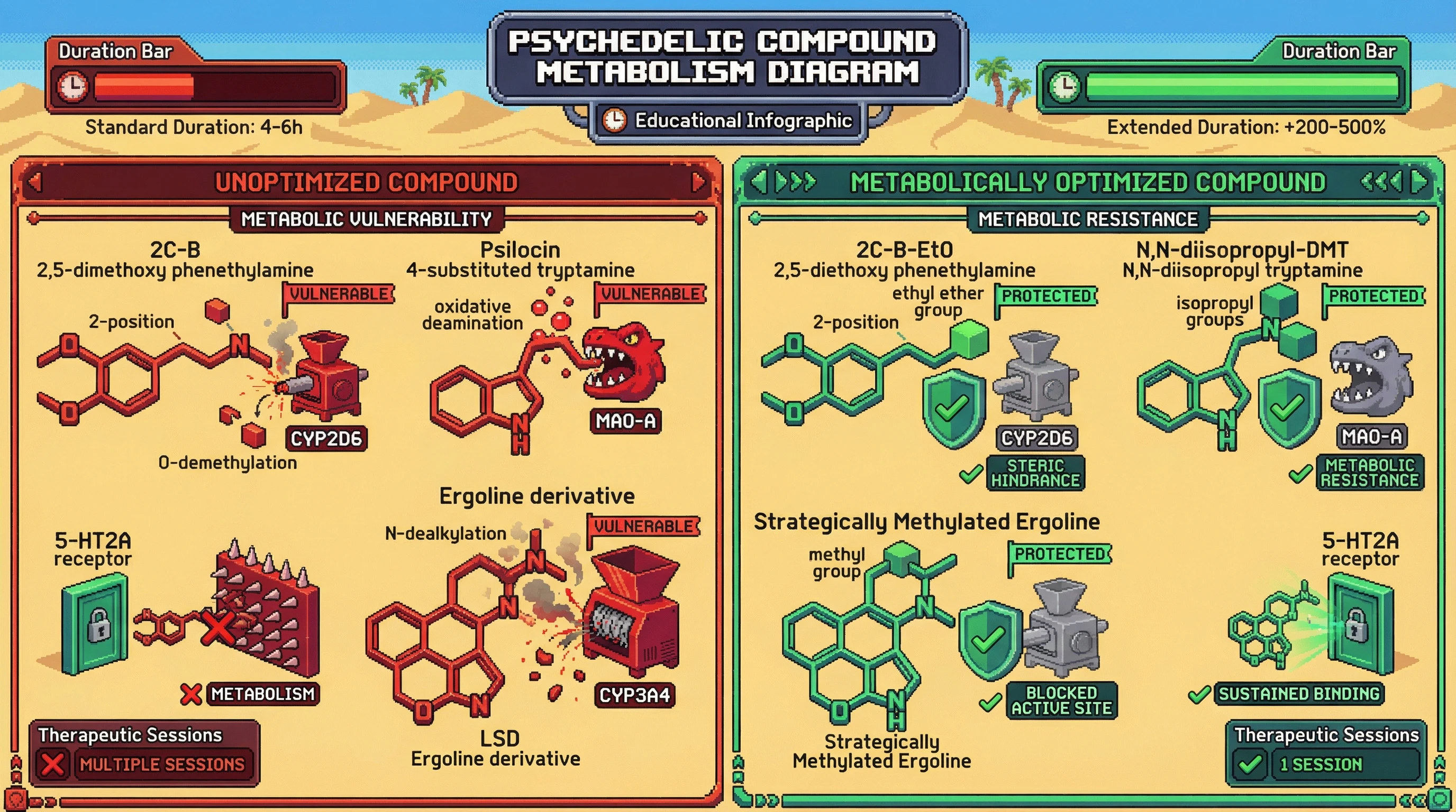 Infographic for: The Metabolic Vulnerability Atlas: Why CYP450 Patterns Predict Psychedelic Duration Better Than Dose