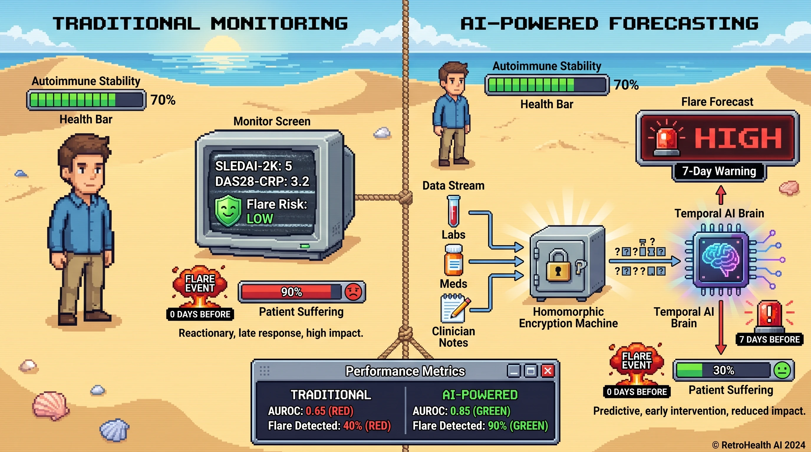 Infographic for: Hypothesis: Homomorphically encrypted temporal AI scores can forecast systemic autoimmune flares across diseases without sharing patient-level data