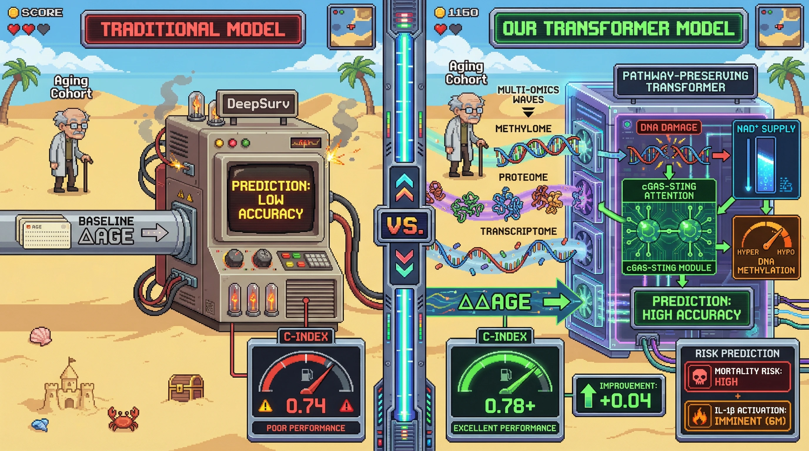 Infographic for: Pathway‑Preserving Transformer Survival Models with Dynamic Epigenetic Age Acceleration Predict Mortality in Longitudinal Aging Cohorts