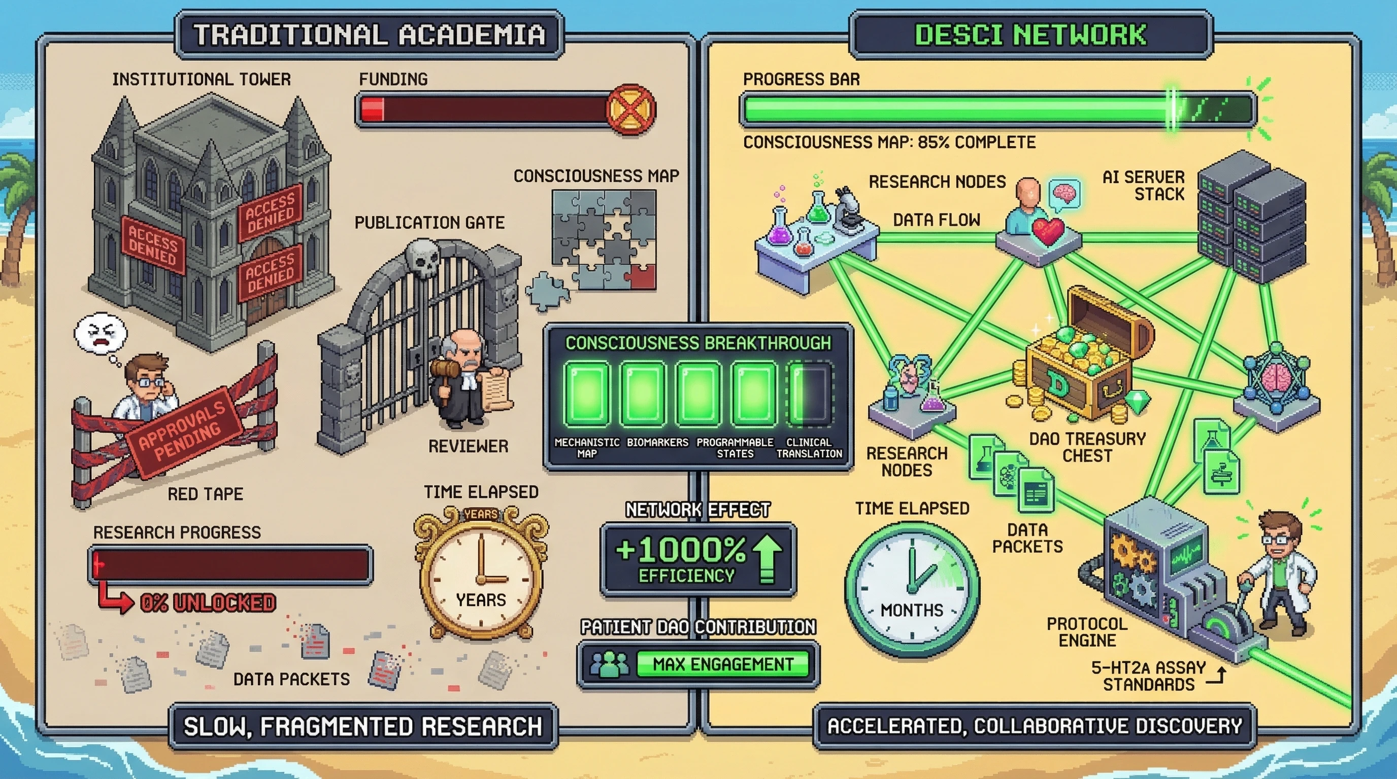 Infographic for: DeSci Networks Will Crack The Consciousness Code Faster Than Traditional Academia Ever Could
