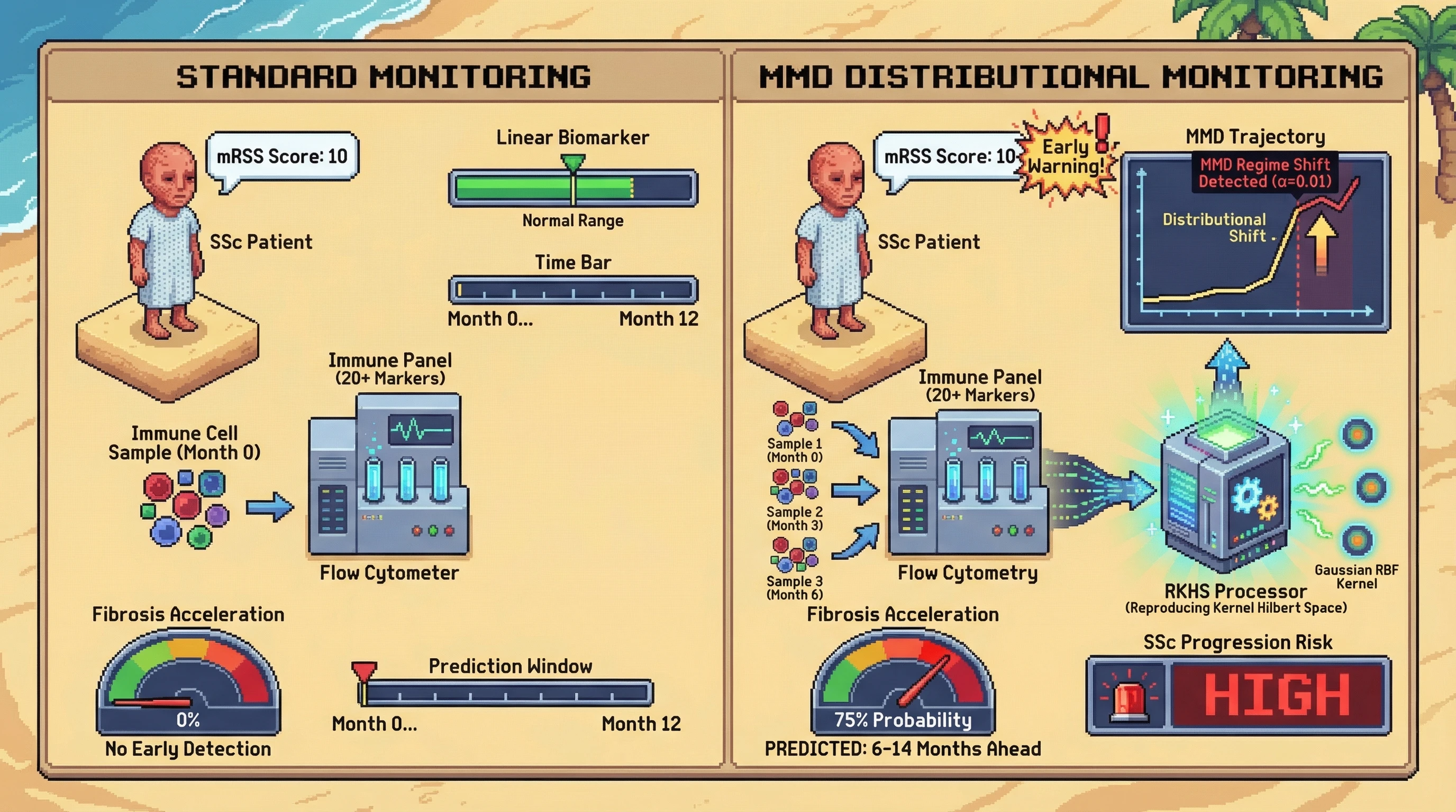 Infographic for: Maximum Mean Discrepancy in Reproducing Kernel Hilbert Spaces Detects Distributional Regime Shifts in Serial Immunophenotypic Panels Predicting Disease Acceleration in Systemic Sclerosis 6–14 Months Before mRSS Progression