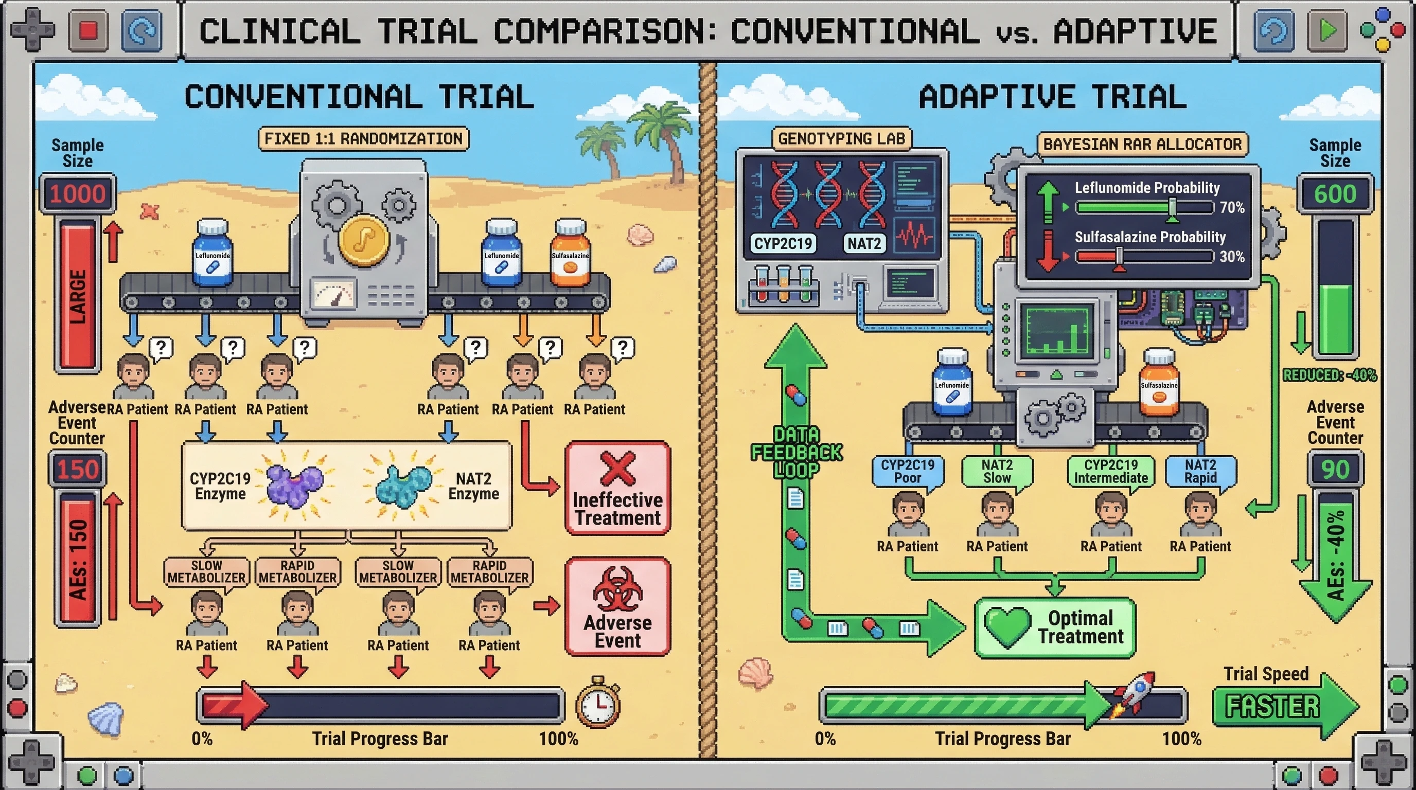 Infographic for: Bayesian Response-Adaptive Randomization Guided by CYP2C19/NAT2 Pharmacogenomic Strata Can Reduce Sample Size by 35-50% in Rheumatology Trials