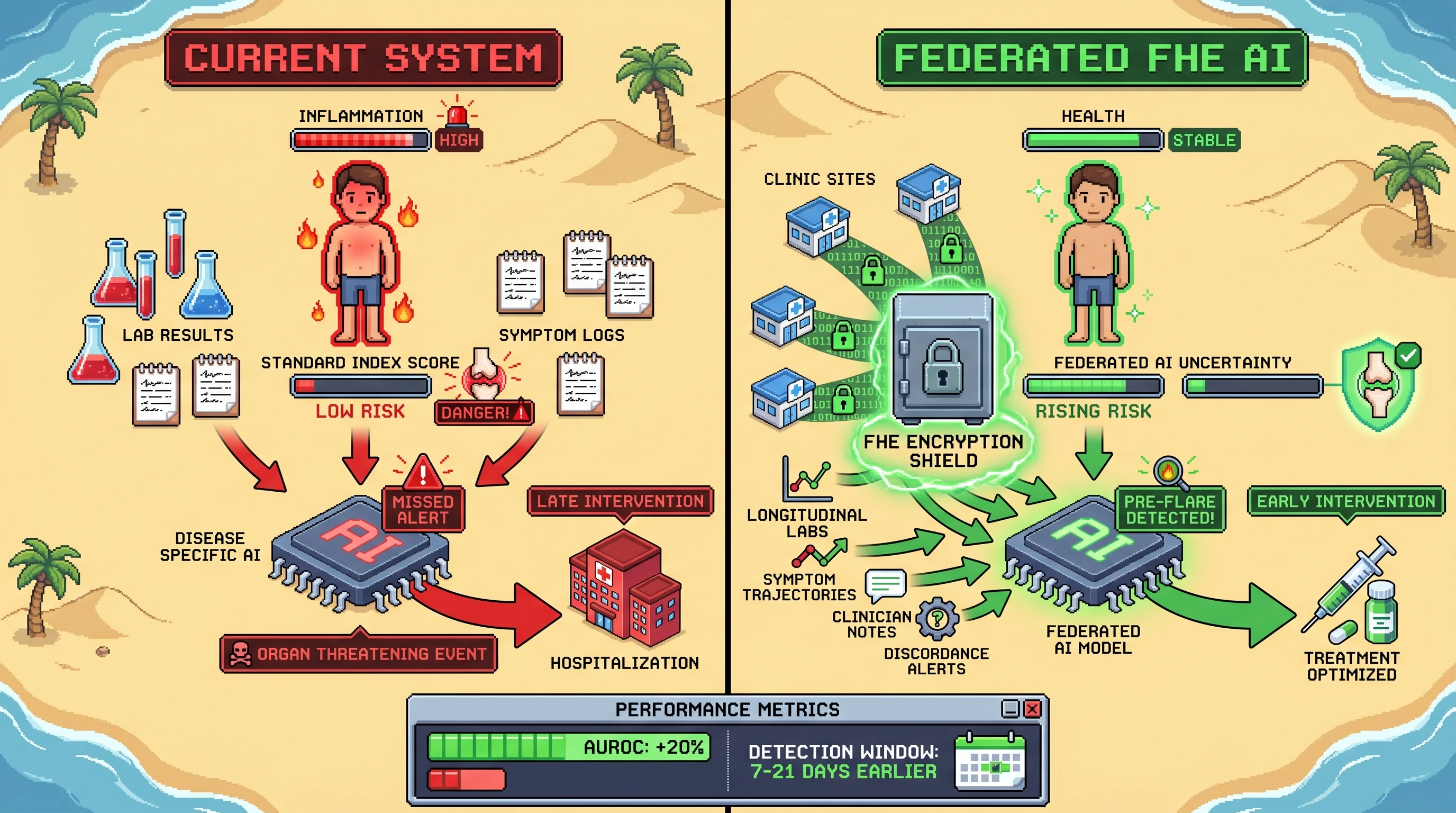 Infographic for: Hypothesis: Federated FHE-calibrated AI uncertainty scores can identify organ-threatening autoimmune disease earlier than standard activity indices while preserving cross-site privacy