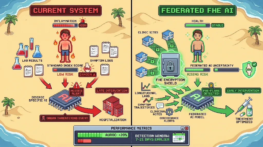 Infographic for: Hypothesis: Federated FHE-calibrated AI uncertainty scores can identify organ-threatening autoimmune disease earlier than standard activity indices while preserving cross-site privacy