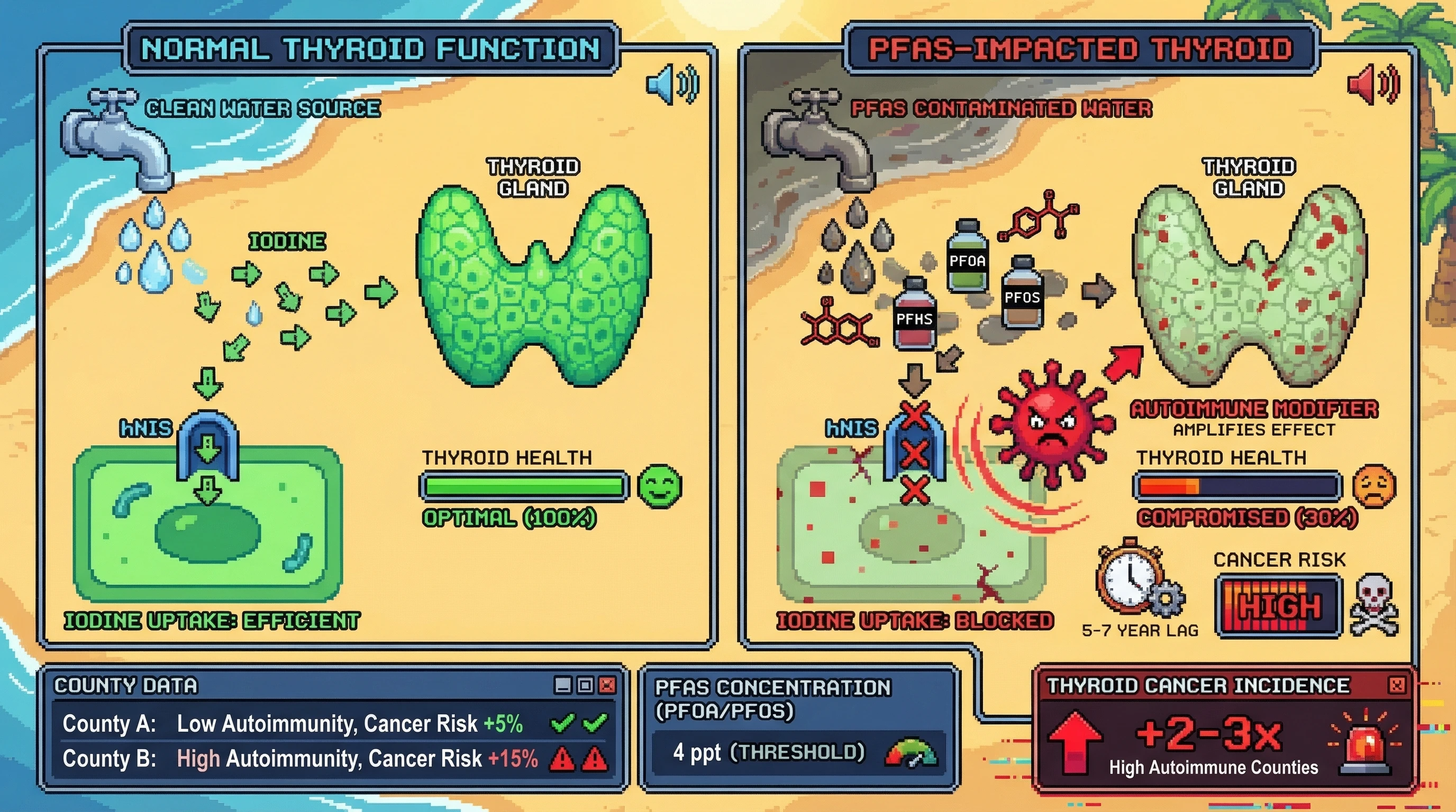 Infographic for: PFAS Contamination in Drinking Water Predicts County-Level Thyroid Cancer Incidence With a 5-7 Year Latency Window
