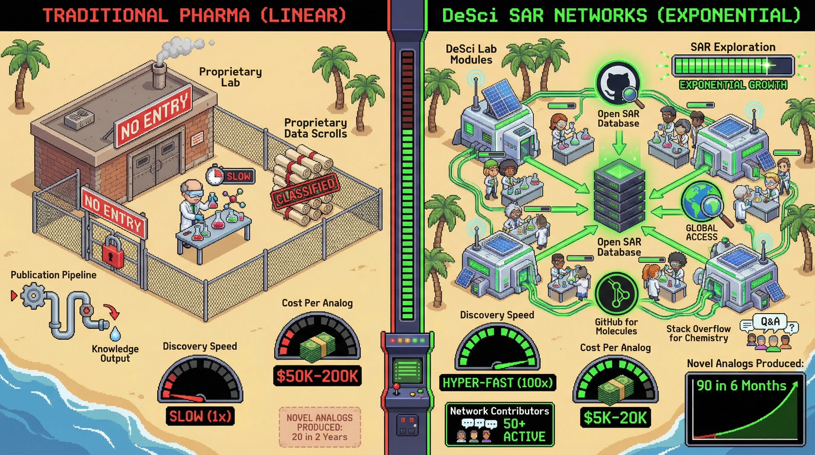 Infographic for: DeSci SAR Networks Accelerate Discovery 10x—Distributed Synthesis + Open Data = Exponential Chemical Space Exploration
