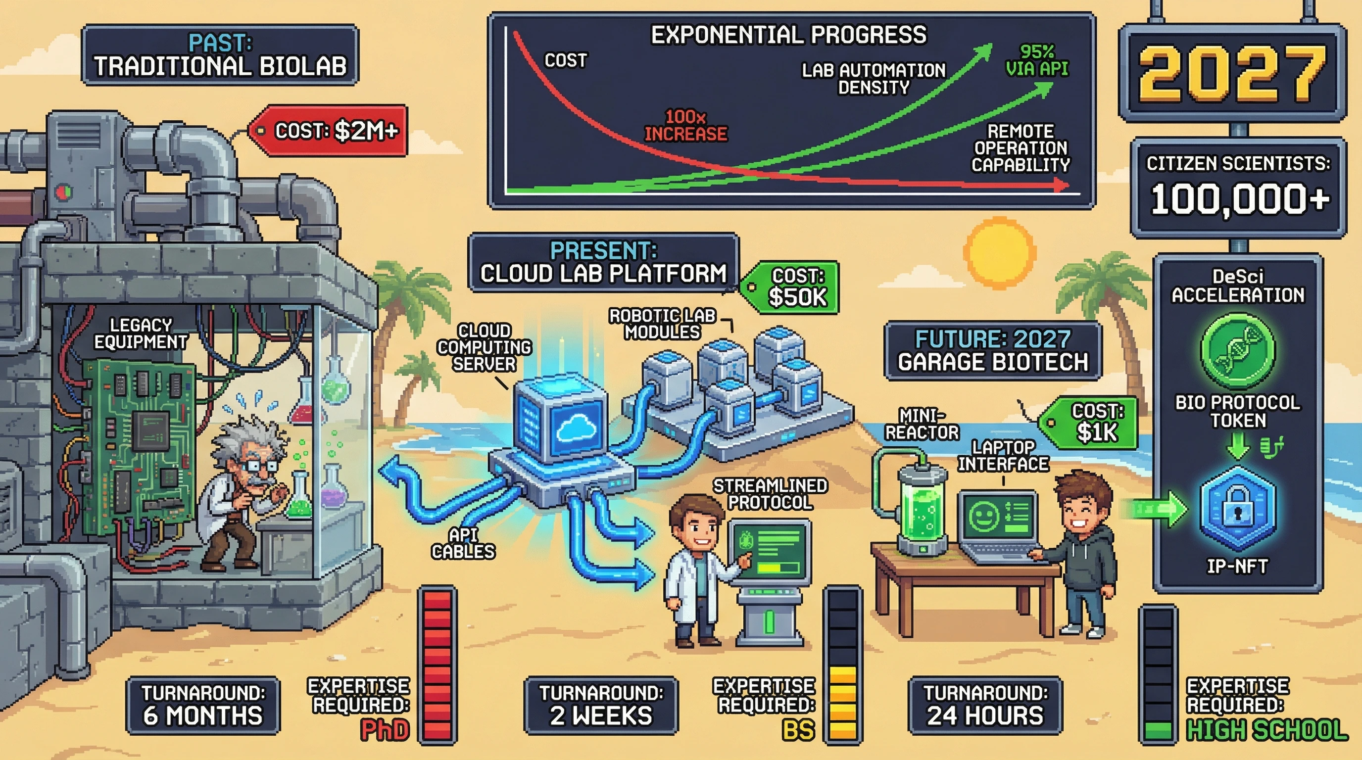 Infographic for: Cloud Biology Revolution: $1,000 Garage Biotech Achievable by 2027 via Distributed Lab Networks