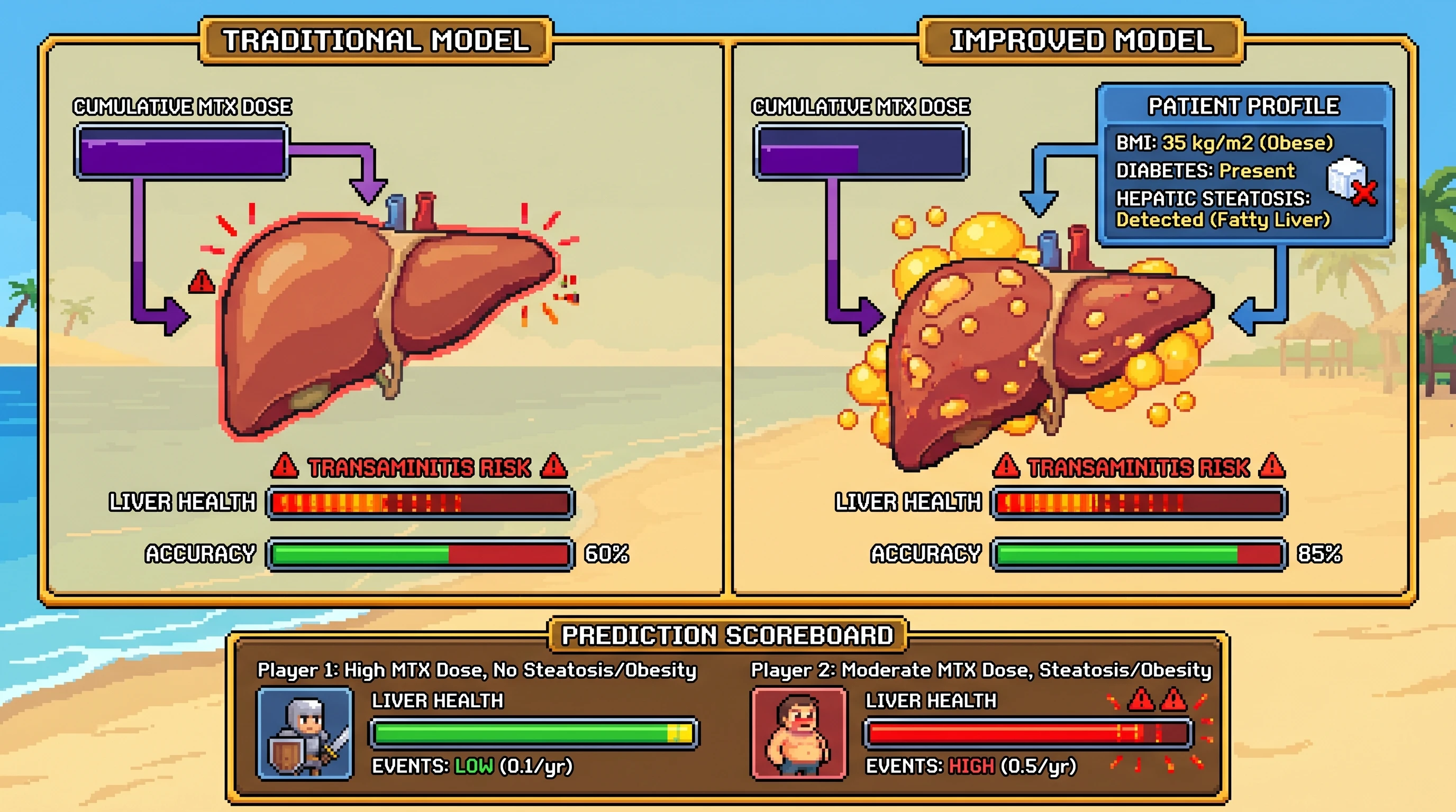 Infographic for: Hypothesis: Baseline hepatic steatosis plus obesity will predict persistent methotrexate transaminitis better than cumulative dose alone in autoimmune disease