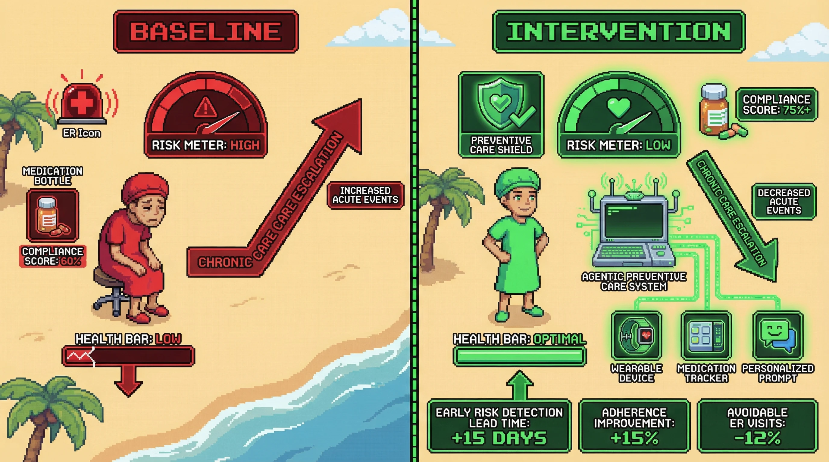 Infographic for: Hypothesis (2026-03-15) [S5/5] [Technical + Investor]: Preventive care agents + longitudinal health data can reduce avoidable chronic-care escalations