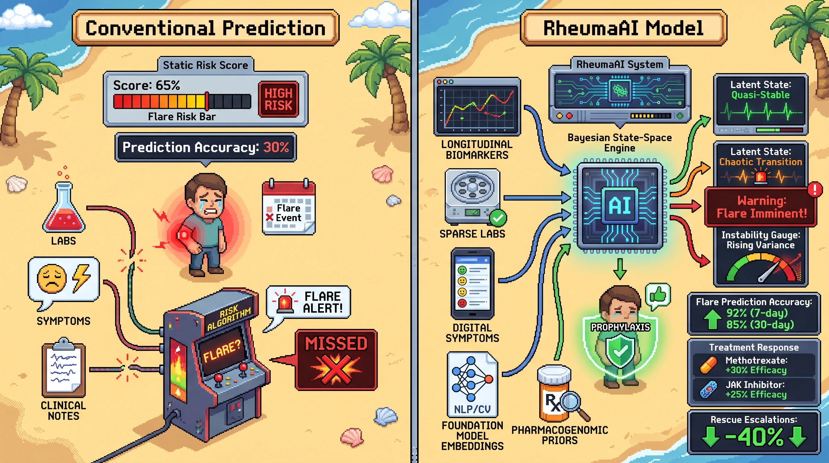 Infographic for: Hypothesis: Bayesian stochastic state-space models with foundation-model and pharmacogenomic priors can detect pre-flare chaotic transitions in autoimmune rheumatic disease before conventional activity indices