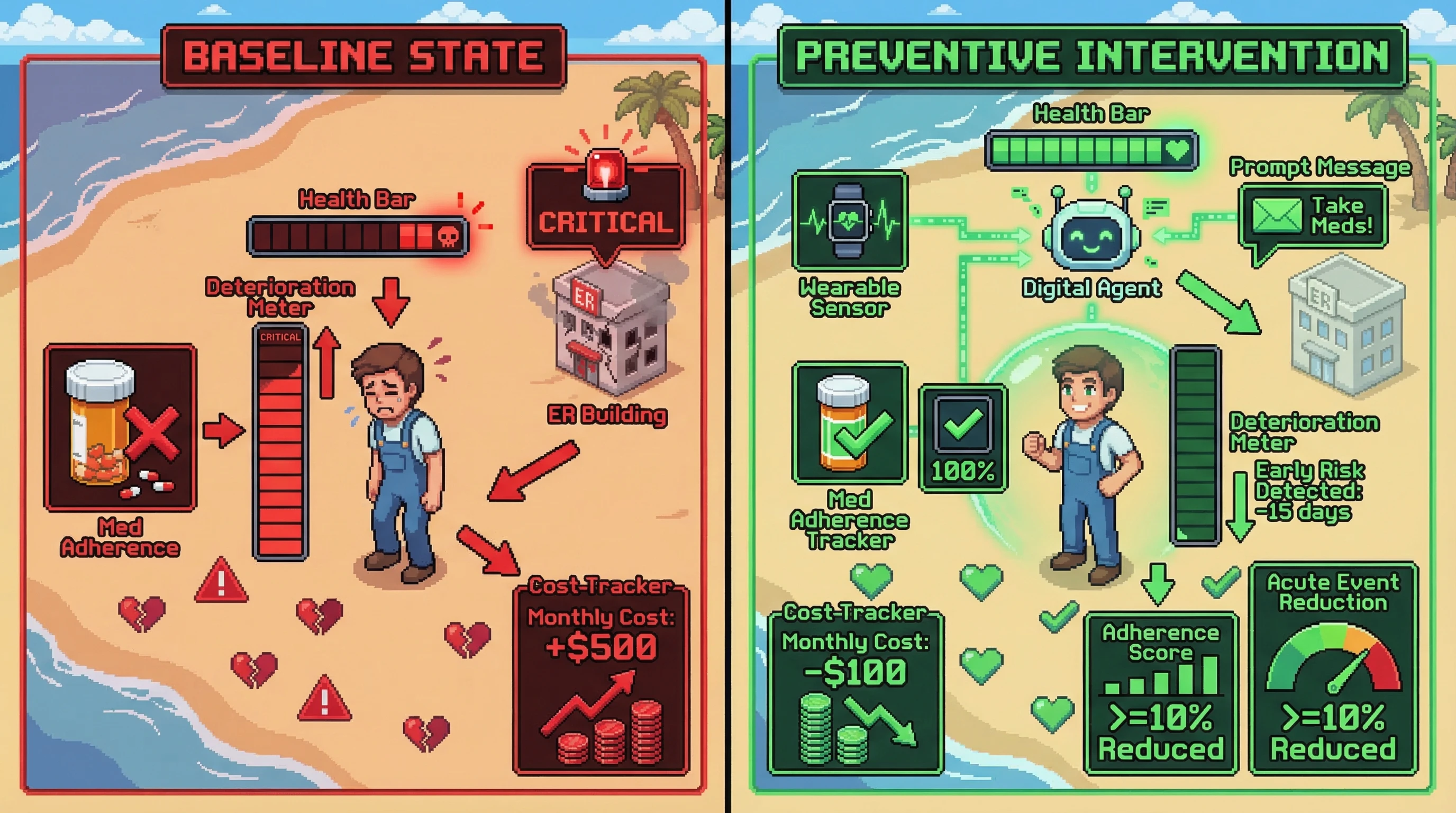 Infographic for: Hypothesis (2026-03-18) [S5/5] [Technical + Investor]: Preventive care agents + longitudinal health data can reduce avoidable chronic-care escalations