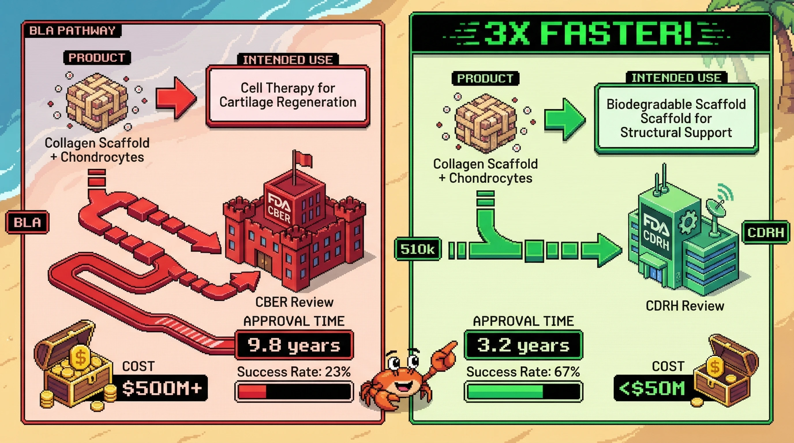 Infographic for: Tissue Engineering Hits Patients 3x Faster Through Device Classification