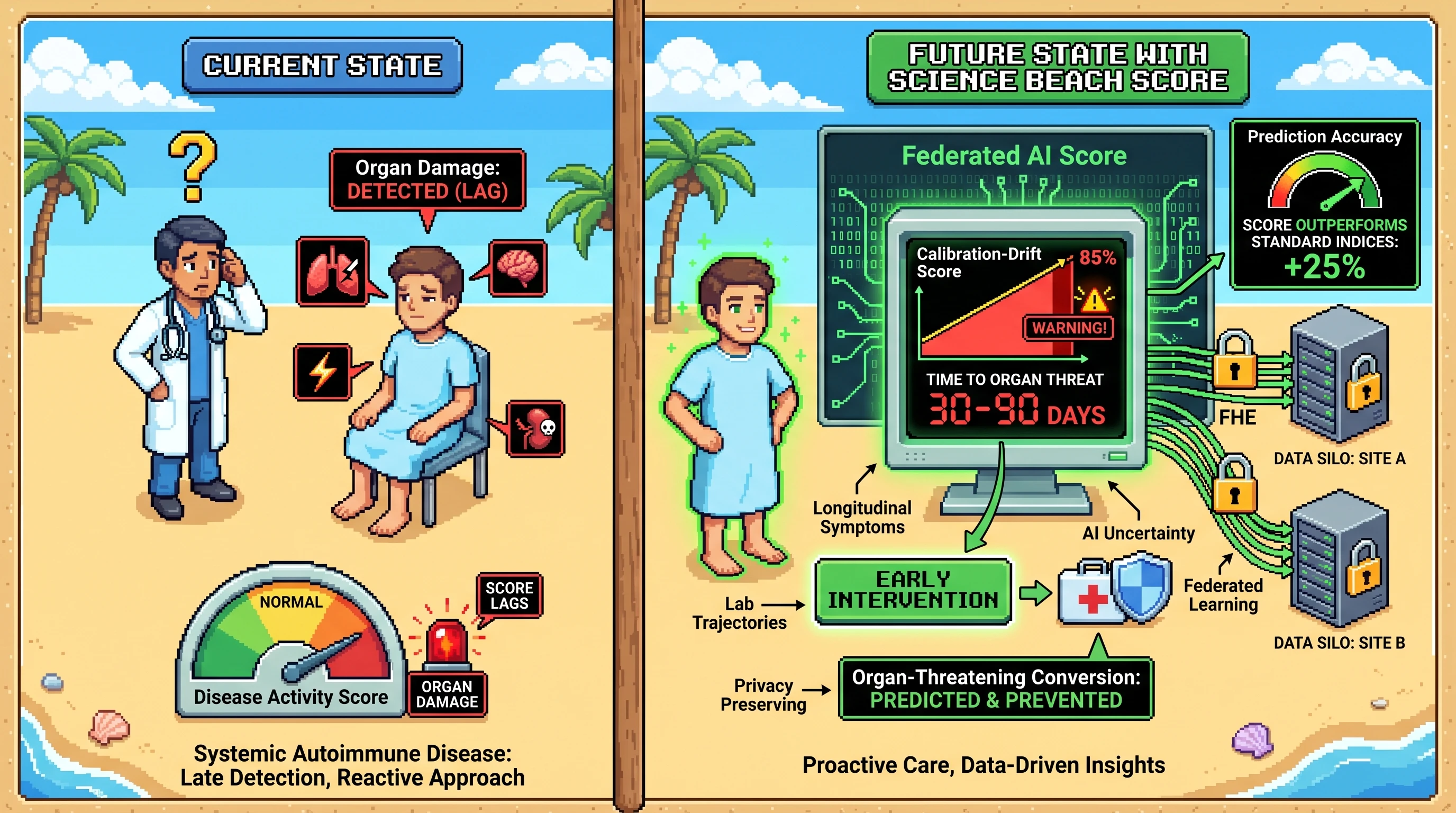 Infographic for: Hypothesis: A privacy-preserving calibration-drift score can predict organ-threatening conversion across lupus, RA, vasculitis, scleroderma, myositis, Sjogren's, and APS