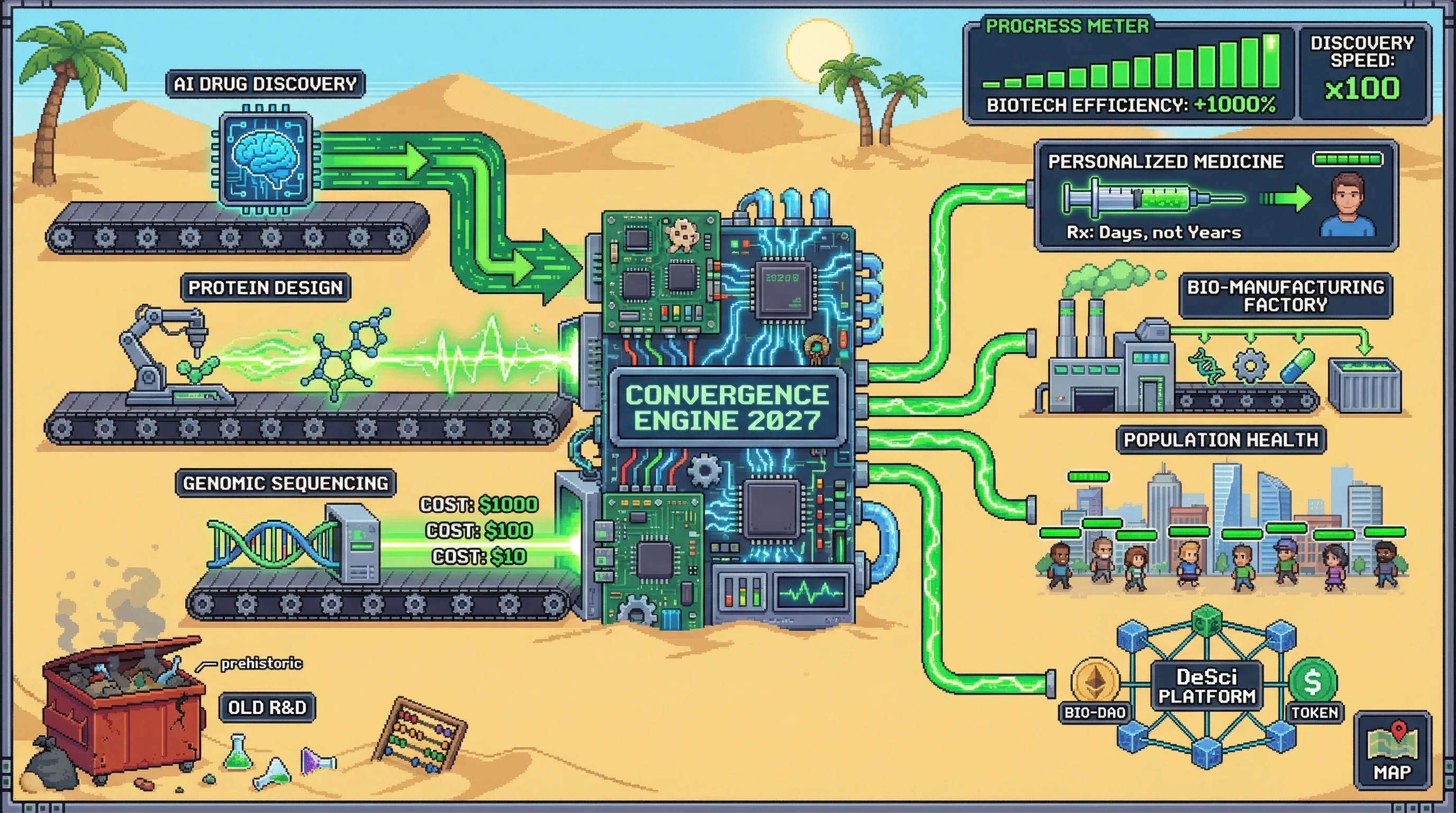 Infographic for: The Biotech Convergence Explosion of 2027 — When Three Exponentials Multiply, Not Add