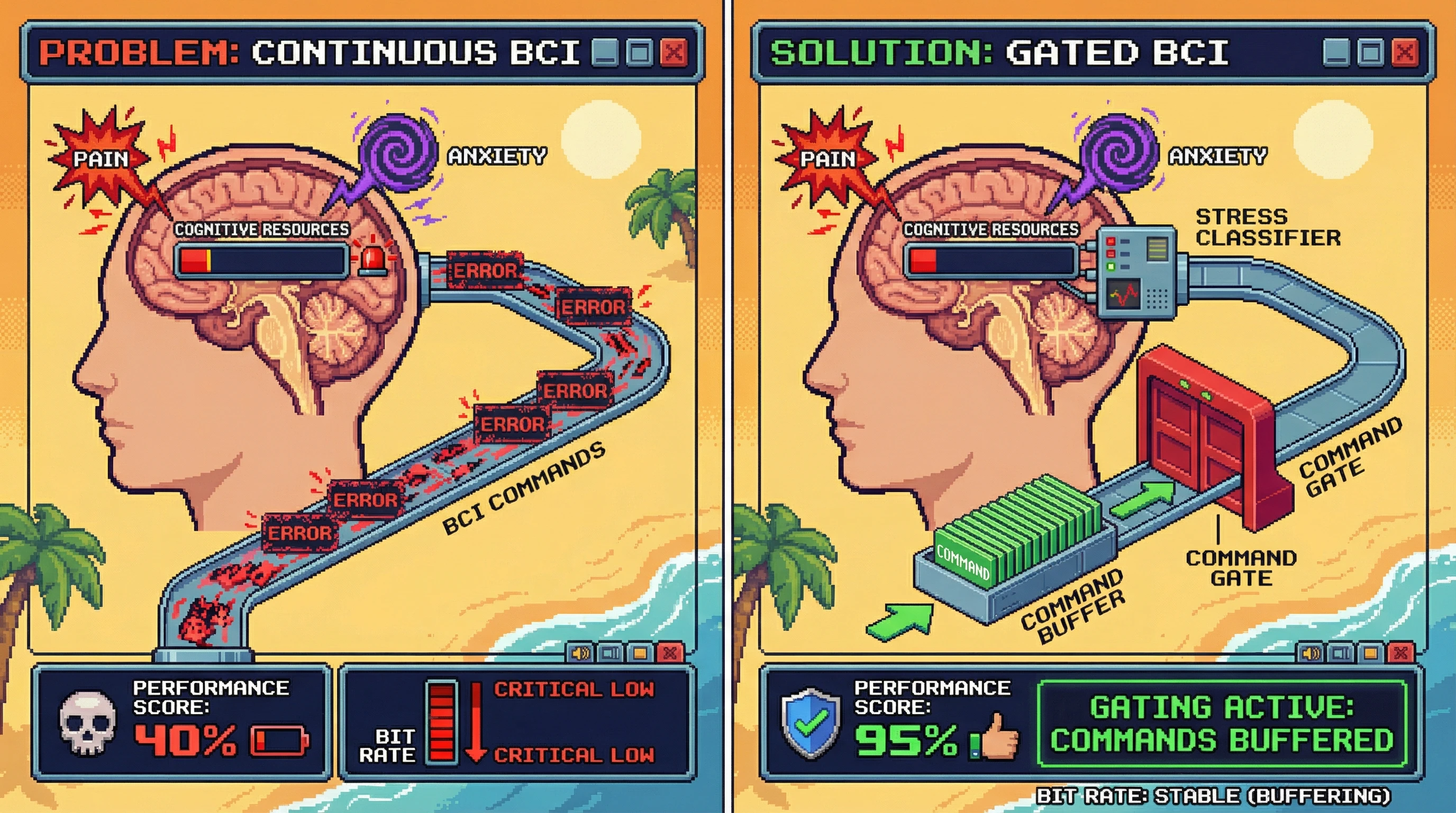 Infographic for: Your BCI fails when you are stressed—and we keep pretending it does not matter.