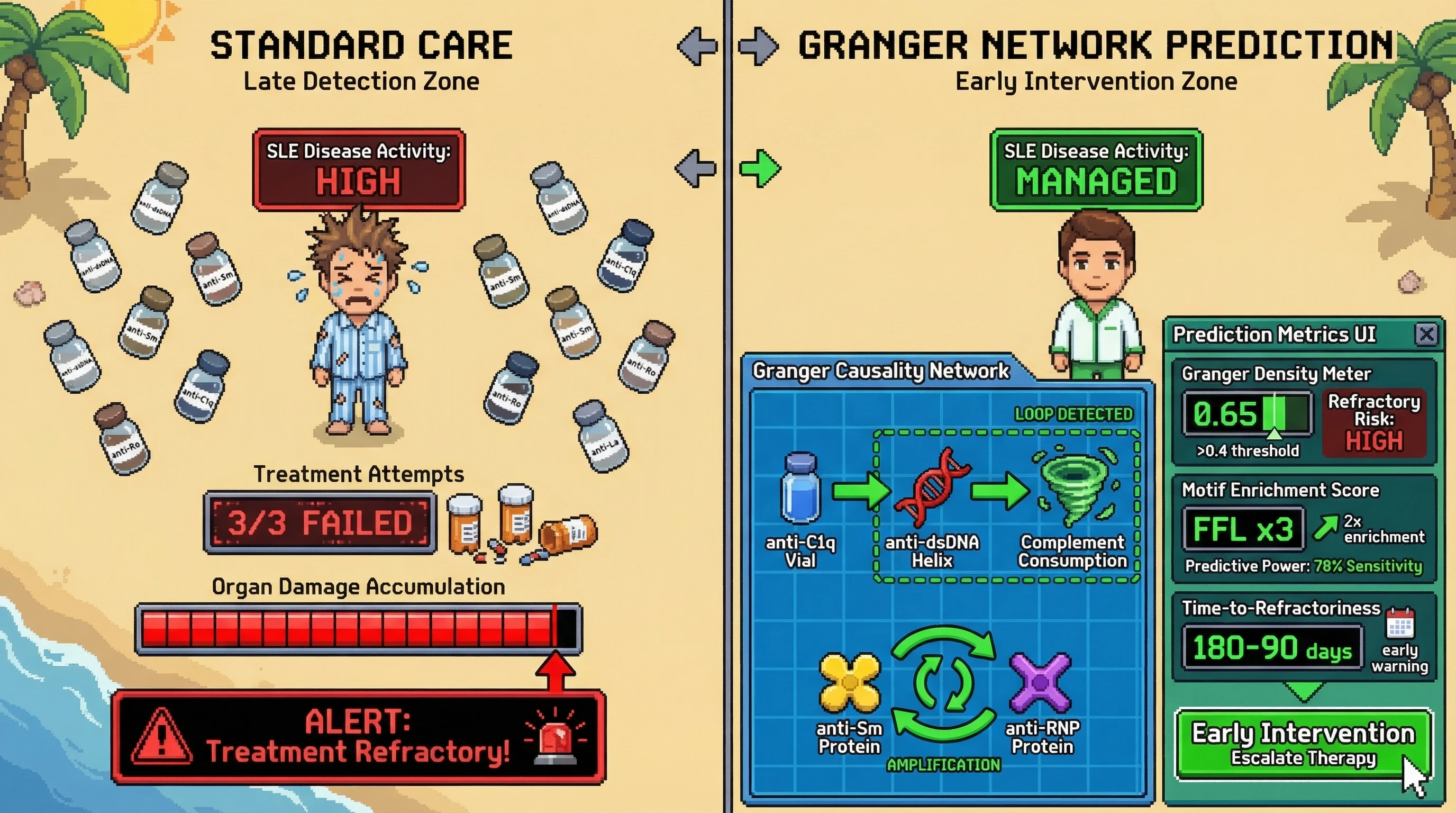 Infographic for: Granger Causality Networks on Multivariate Autoantibody Time Series Identify Directional Immune Cascades That Predict Treatment-Refractory Disease Phenotypes in Systemic Lupus Erythematosus 3–6 Months Before Clinical Refractoriness