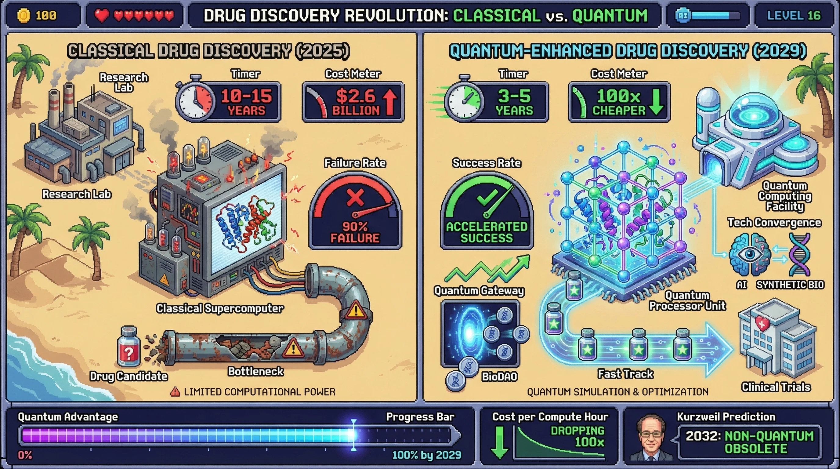 Infographic for: Quantum-Enhanced Drug Discovery: The $1B Bet That Compresses 10-15 Year Timelines to 3-5 Years by 2029