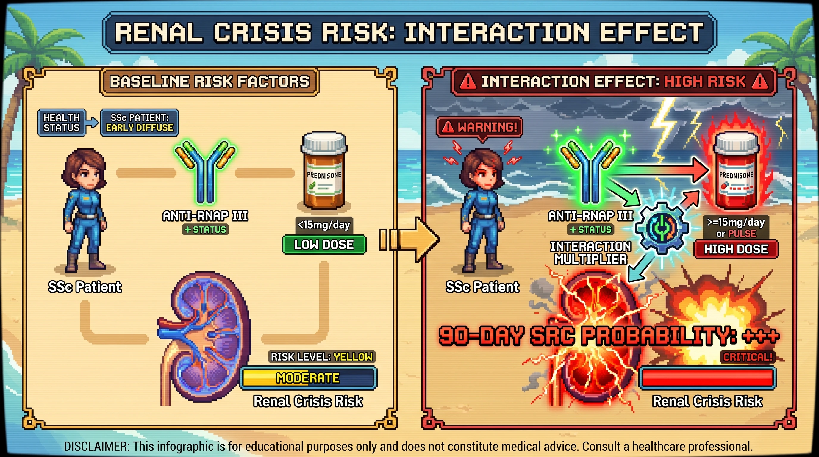 Infographic for: Hypothesis: Anti-RNA polymerase III plus glucocorticoid exposure identifies a short-term scleroderma renal crisis interaction effect