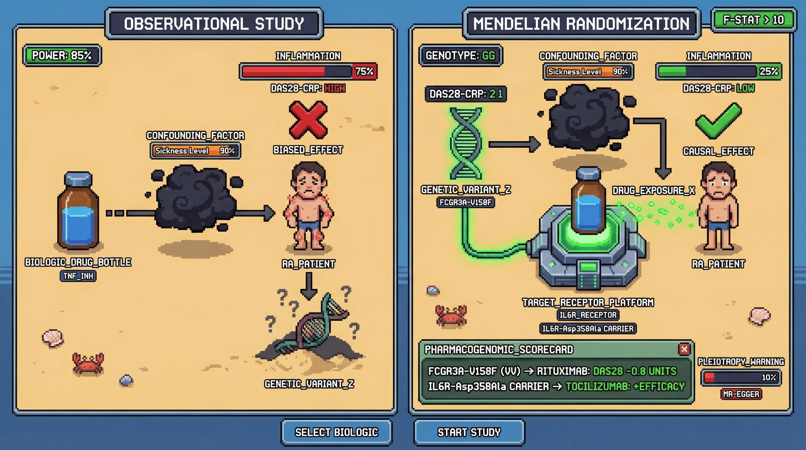 Infographic for: Mendelian Randomization as Instrumental Variable Framework for Causal Pharmacogenomic Effect Estimation in Rheumatoid Arthritis Biologic Selection