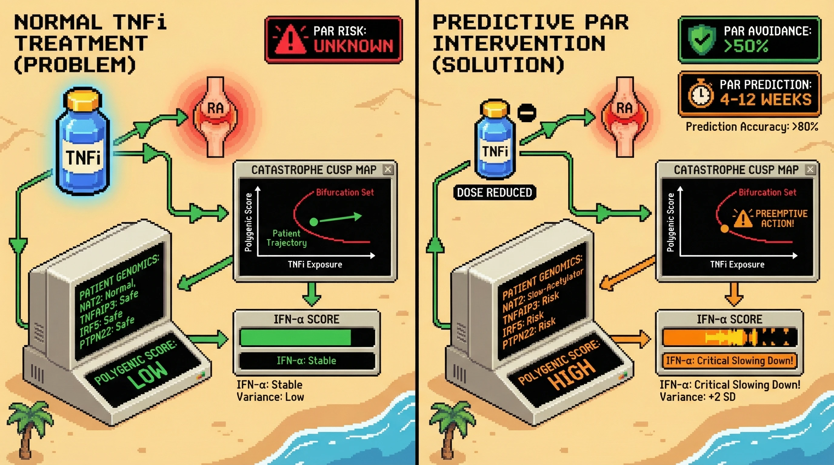 Mechanism: A cusp catastrophe model, integrating pharmacogenomic risk variants and TNF inhibitor exposure, predicts paradoxical autoimmune reactions (PAR) by monitoring Type I interferon (IFN-α) score dynamics. Readout: Readout: Critical slowing down in IFN-α score variance (increase 2 SD) signals PAR onset 4-12 weeks in advance with 80% sensitivity, enabling 50% PAR avoidance through preemptive dose reduction.