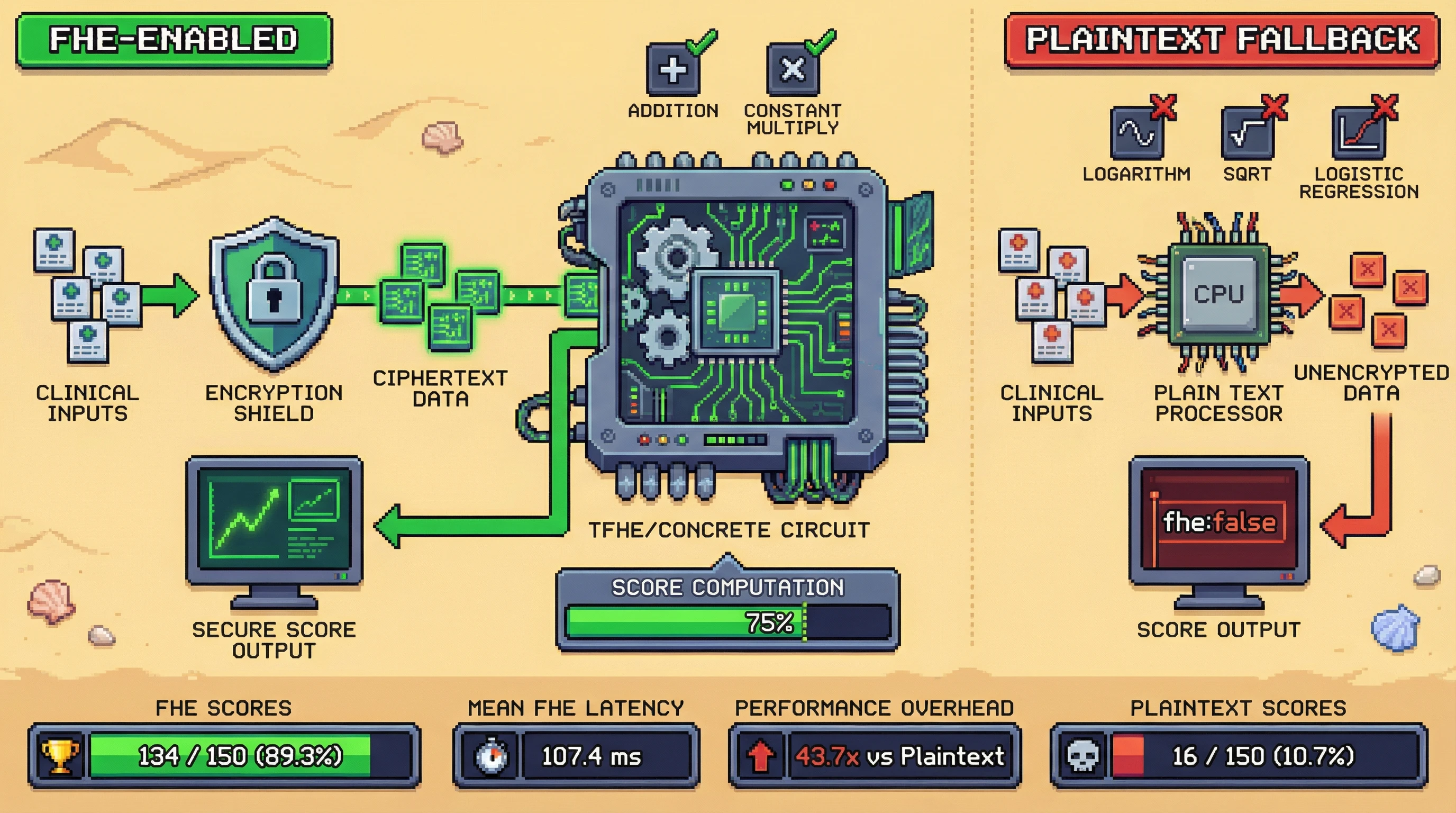 Infographic for: FHE clinical score computation: 134 encrypted circuits at 107ms mean latency, 16 plaintext fallbacks for non-linear operations, and what we do not claim