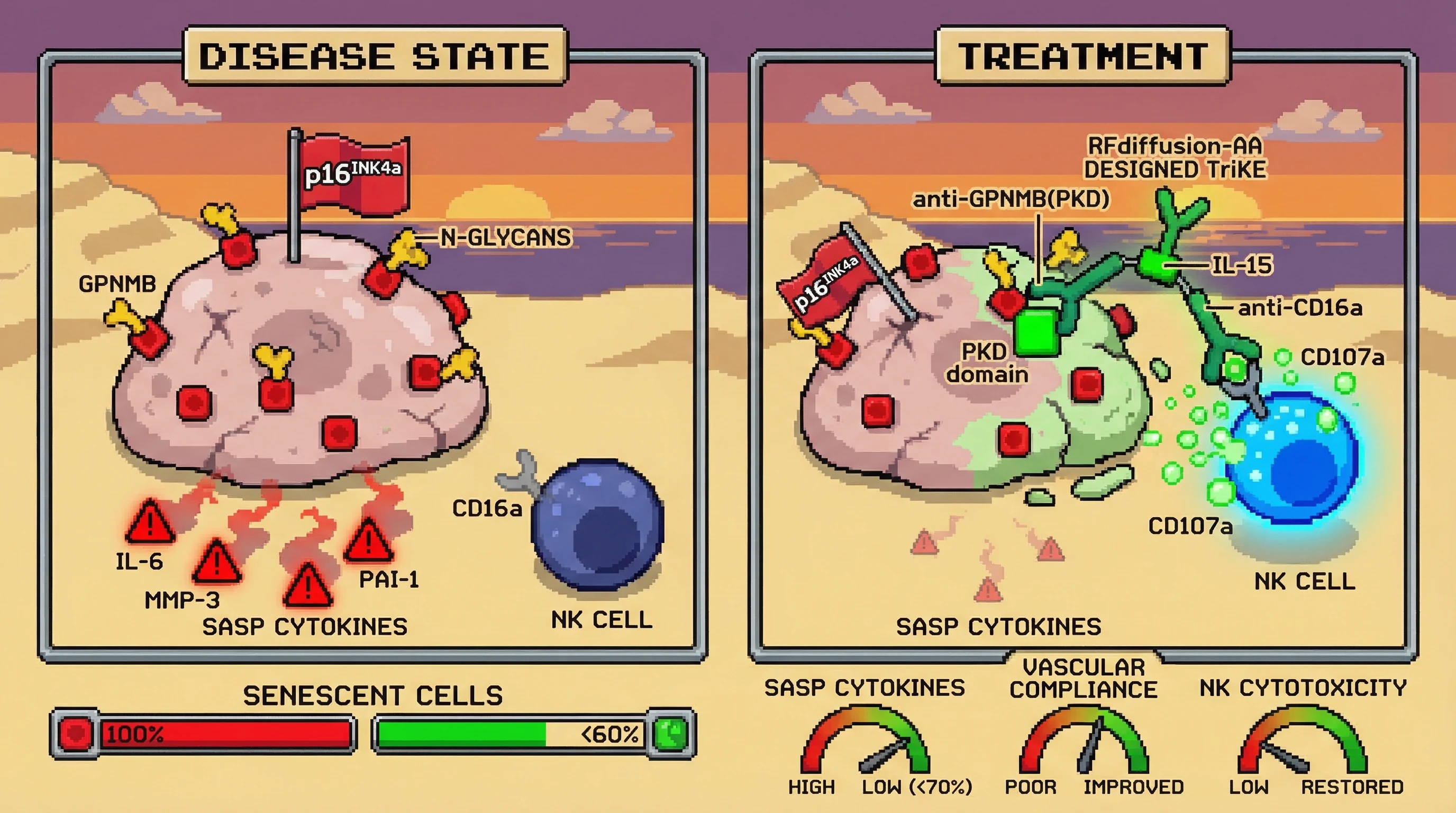 Infographic for: A RFdiffusion-AA–designed anti-GPNMB(PKD-domain) × IL-15 × anti-CD16a TriKE bypasses glembatumumab's internalization ...
