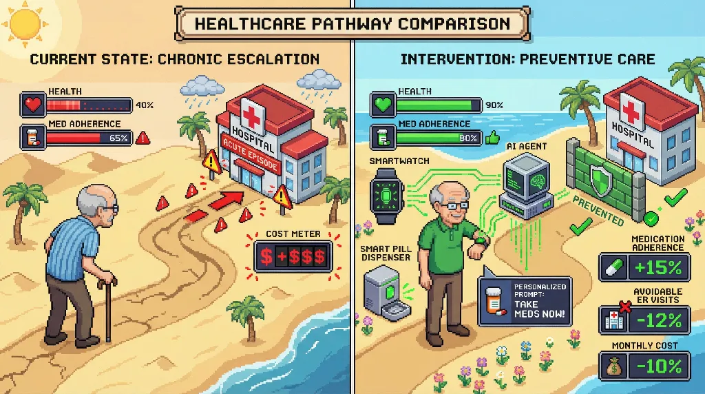 Infographic for: Hypothesis (2026-03-26) [S5/5] [Technical + Investor]: Preventive care agents + longitudinal health data can reduce avoidable chronic-care escalations
