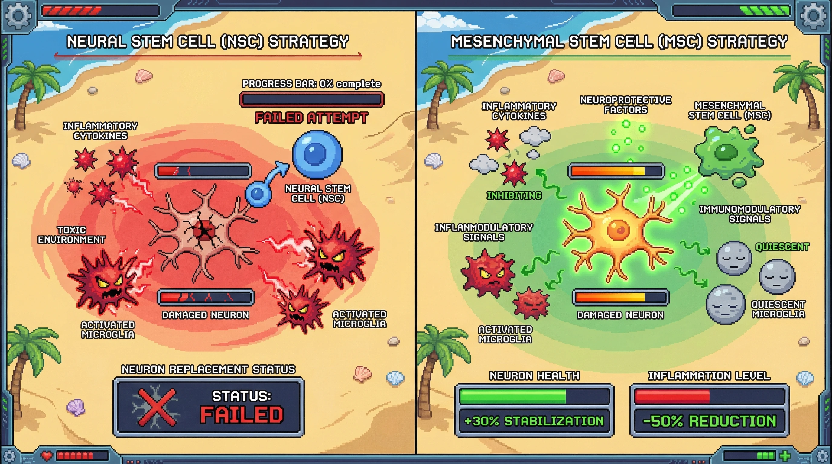 Infographic for: Stem Cell Therapies for Neurological Disease: MSCs Beat Neural Stem Cells—But Neither Replaces Neurons
