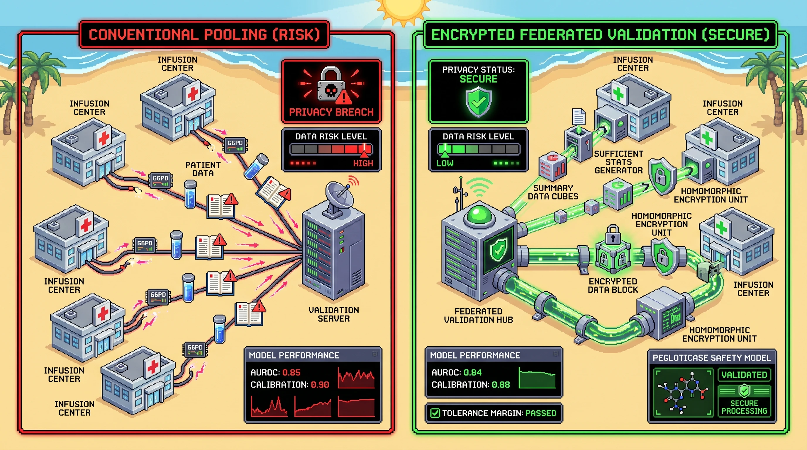 Infographic for: Hypothesis: Homomorphically encrypted pooled sufficient statistics can validate pegloticase safety models without exposing patient-level infusion data