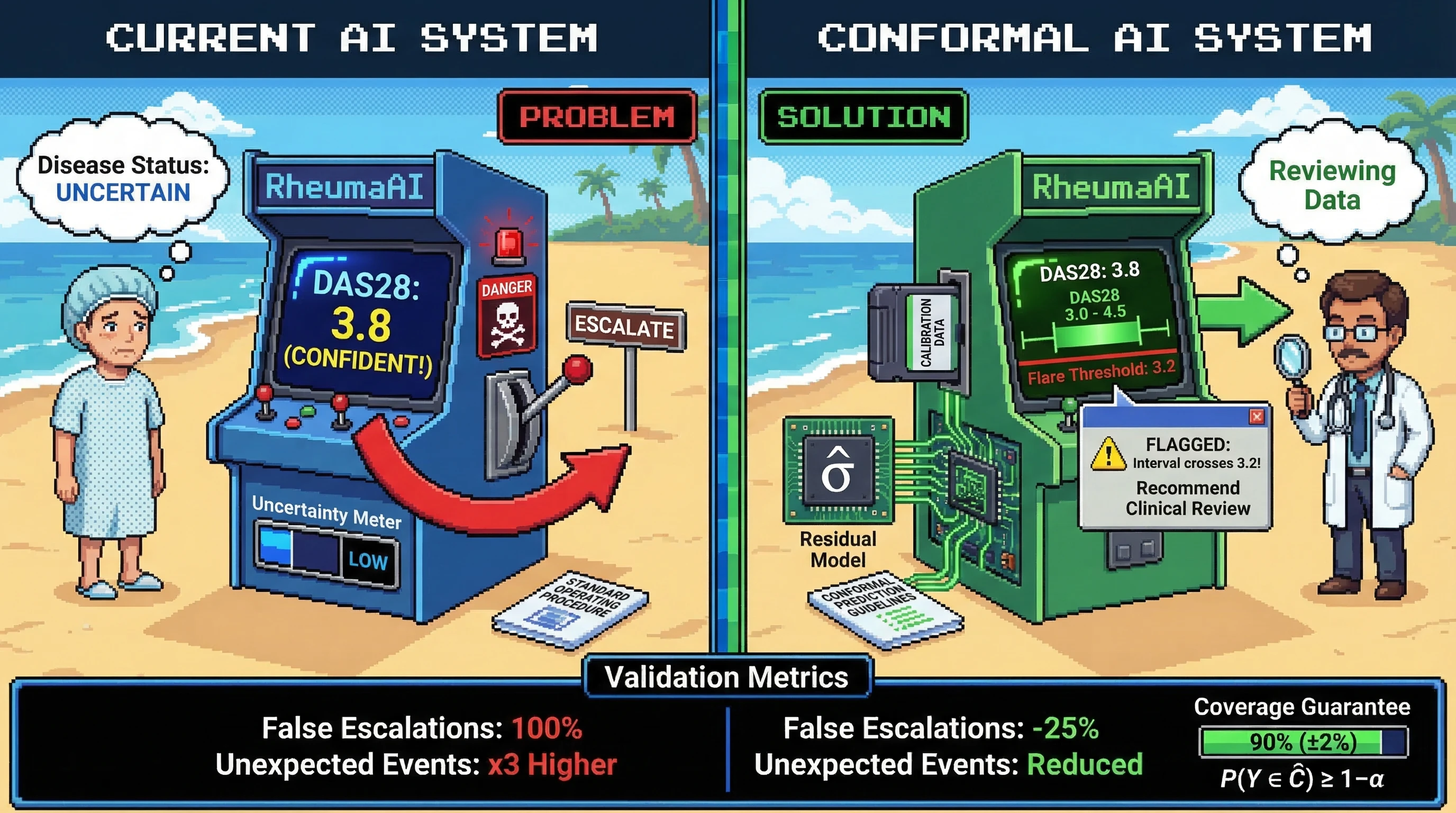 Mechanism: Conformal prediction adds a calibrated uncertainty interval to AI disease activity scores, flagging predictions that span critical treatment decision boundaries for clinician review. Readout: Readout: This 'abstention rule' reduces false treatment escalations by 25% and decreases subsequent unexpected clinical events, while maintaining guaranteed prediction coverage.