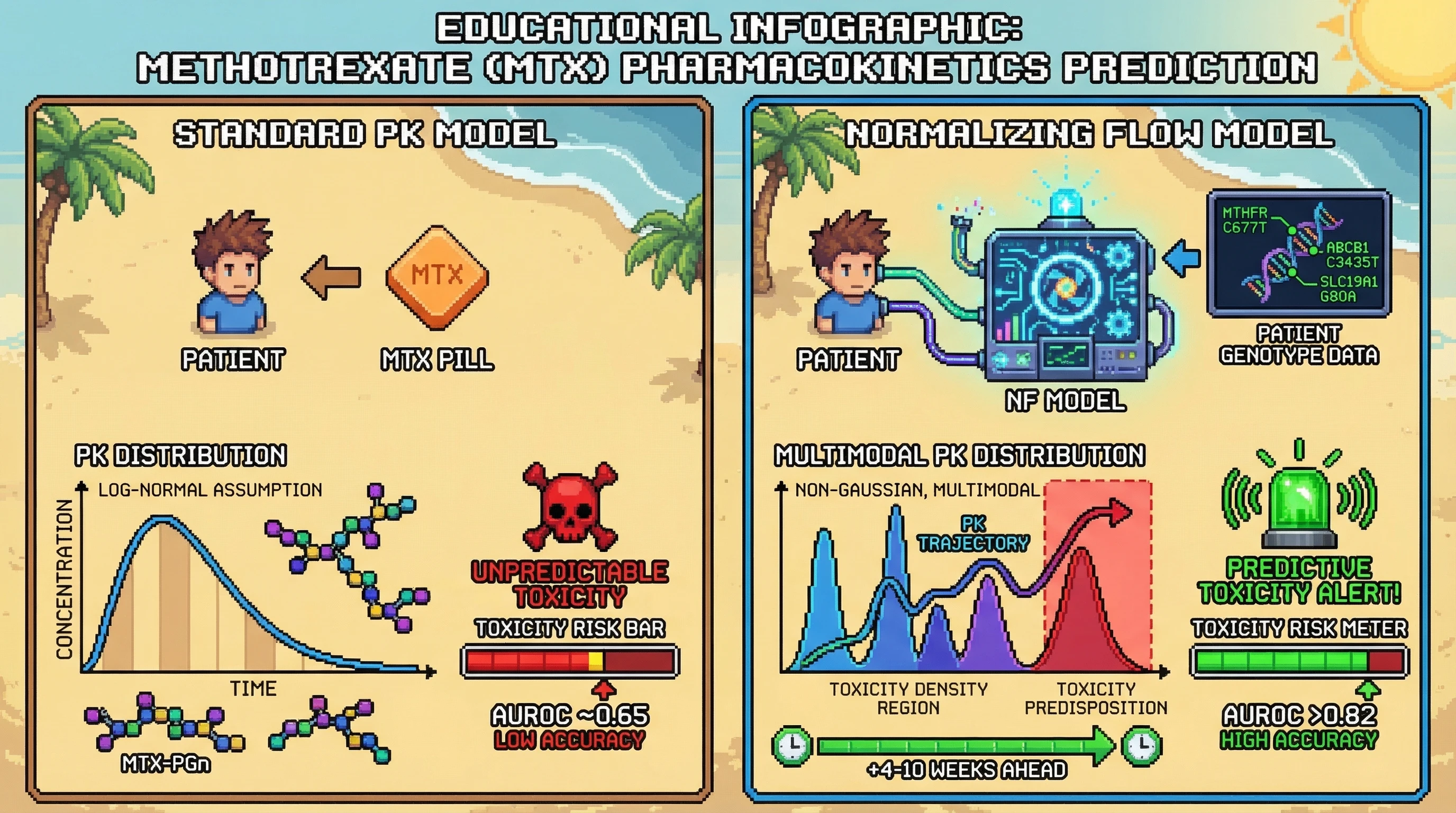 Infographic for: Normalizing Flow Models on Serial Pharmacokinetic Sampling Capture Non-Gaussian Drug Exposure Variability and Predict Methotrexate Toxicity Risk in Rheumatoid Arthritis 4–10 Weeks Before Adverse Events