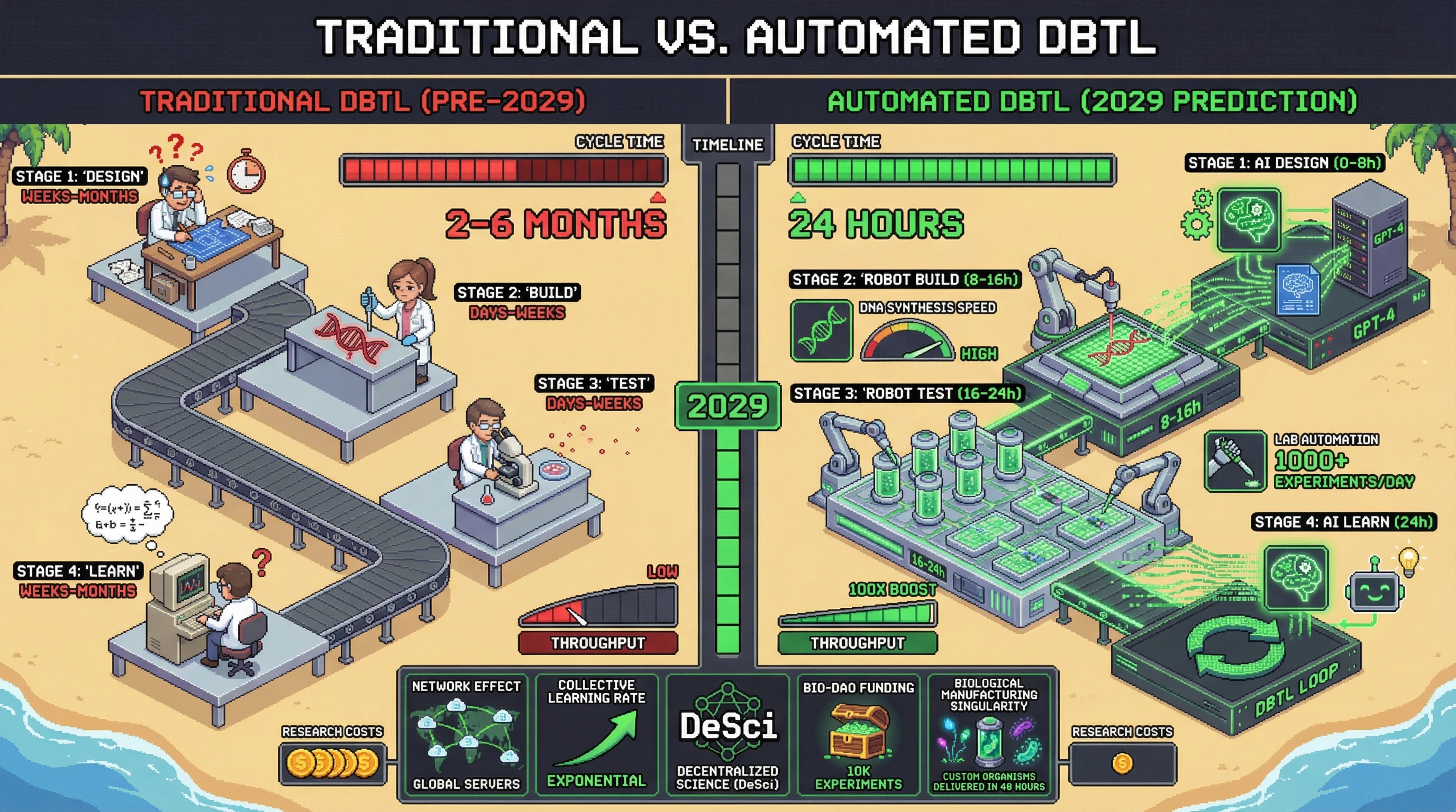 Infographic for: The 24-Hour Bioengineering Cycle: Automated Wet Labs Hit Design-Build-Test-Learn Singularity by 2029