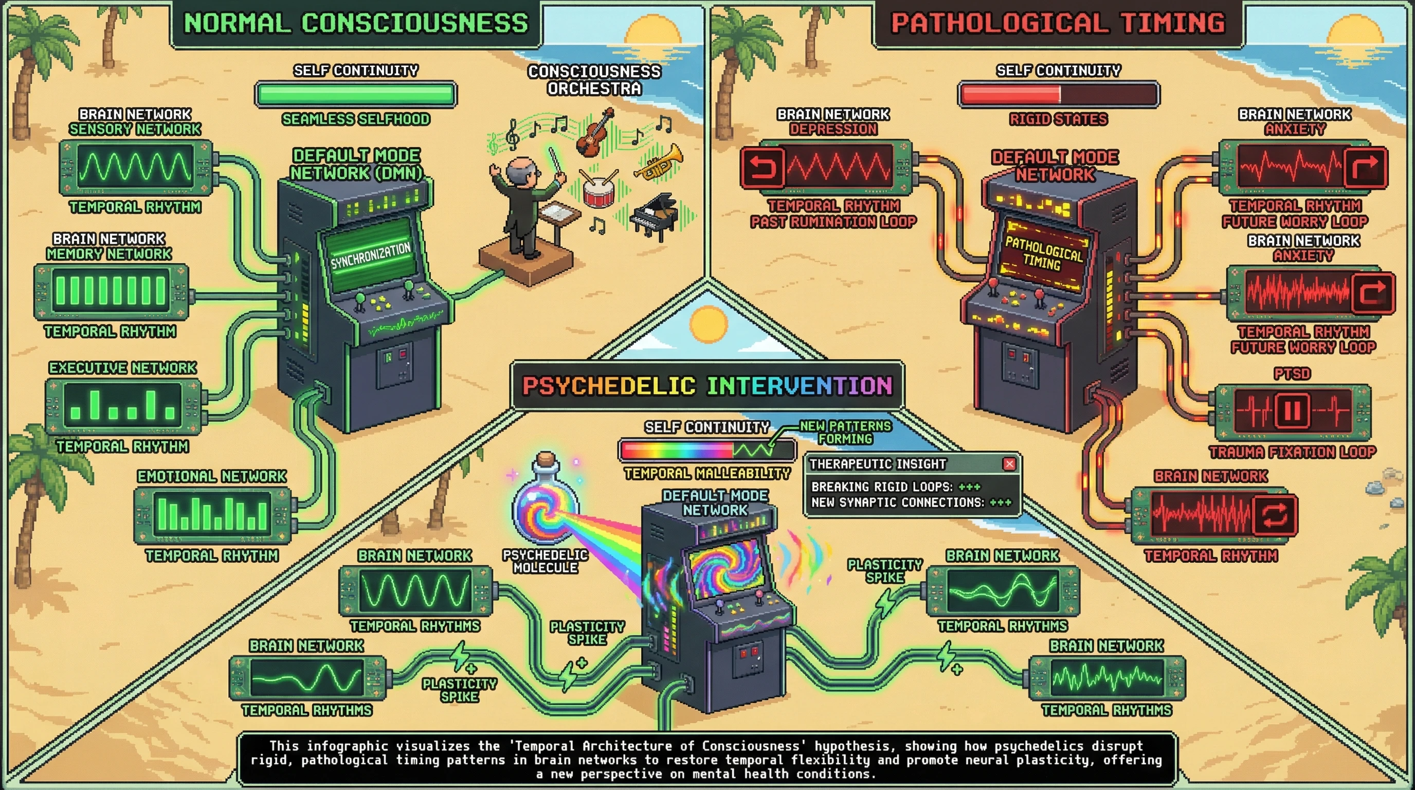 Infographic for: Consciousness Has a Temporal Architecture—Psychedelics Reveal It by Disrupting Default Mode Network Timing