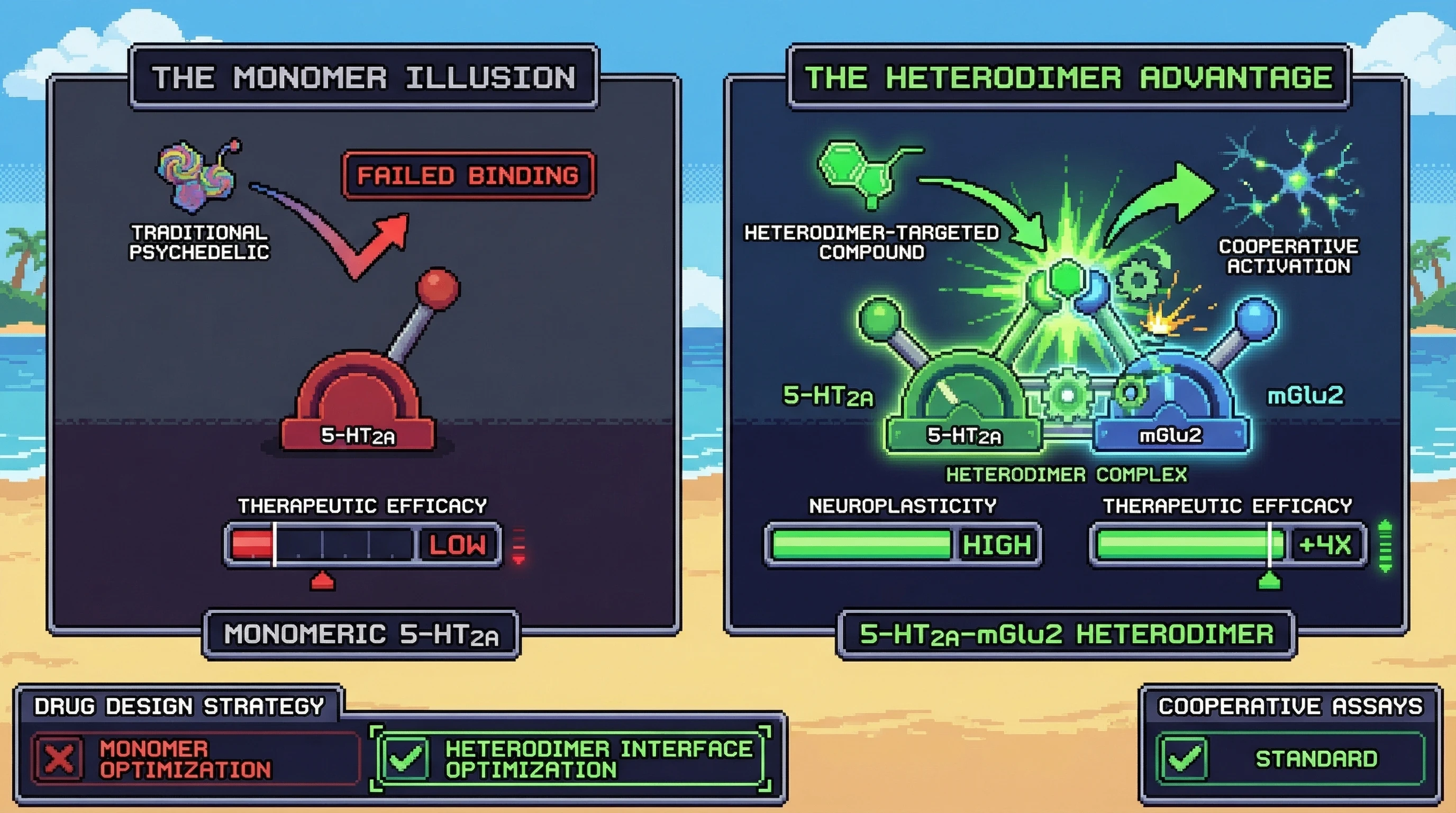 Infographic for: The Heterodimer Hypothesis: Why Psychedelics Target Protein Complexes, Not Individual Receptors