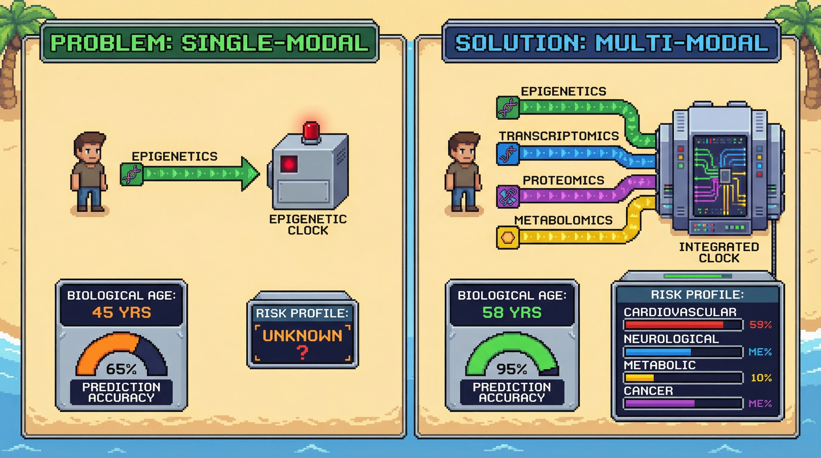 Infographic for: Beyond Epigenetic Clocks: Multi-Modal Biological Age Measurement