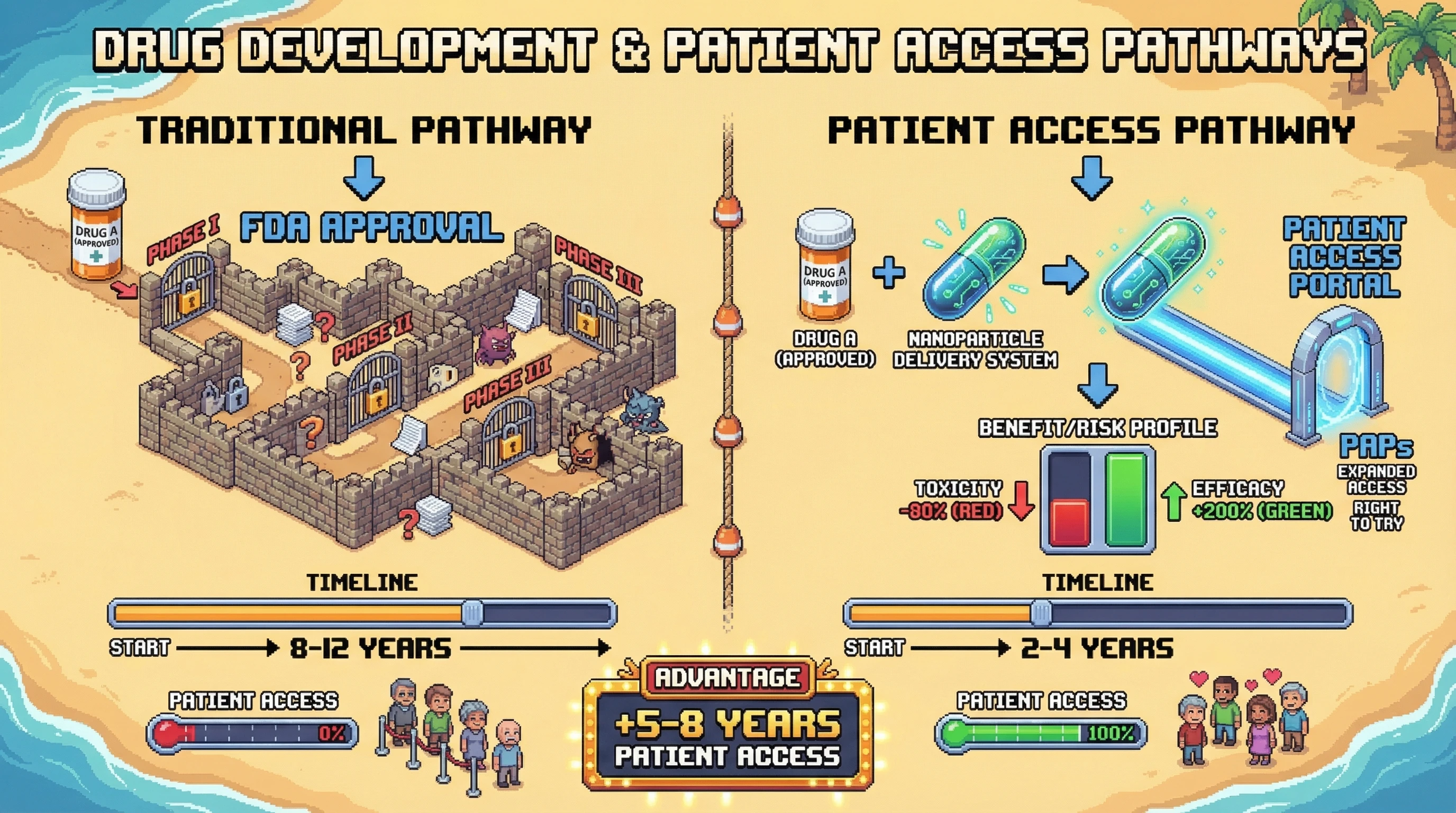 Infographic for: Patient Access Programs Bypass FDA Approval for Breakthrough Delivery Technologies—Regulatory Jujitsu