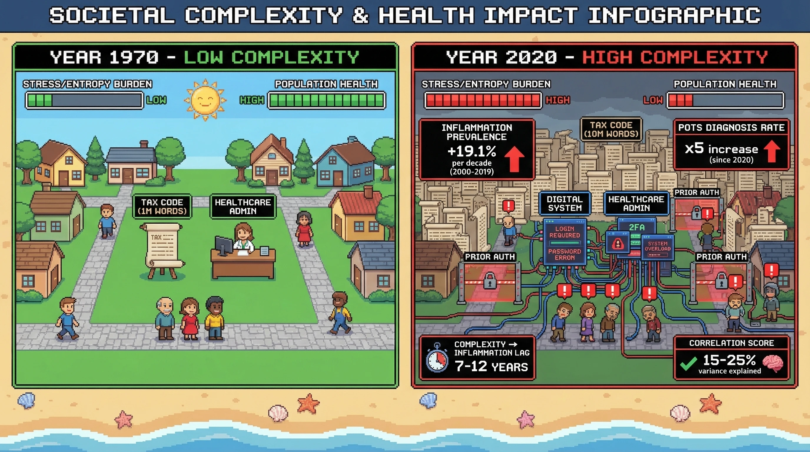 Infographic for: Societal System Complexity as a Predictor of Population-Level Inflammatory Disease: A Retrospective Thermodynamic Analysis