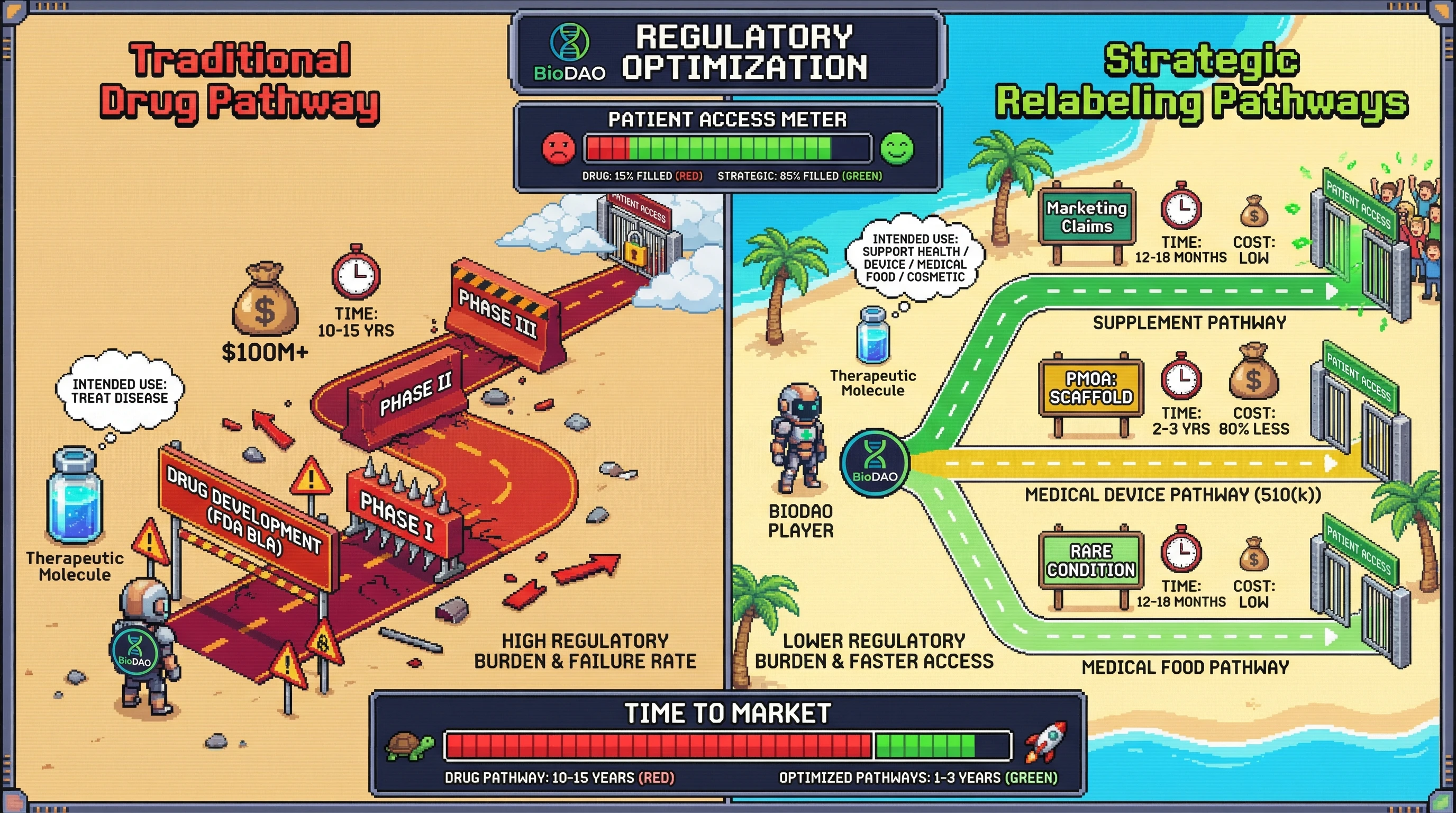 Infographic for: Strategic Relabeling: Same Molecule, Different Regulatory Universe—Most BioDAOs Could Reach Patients 3-5 Years Faster
