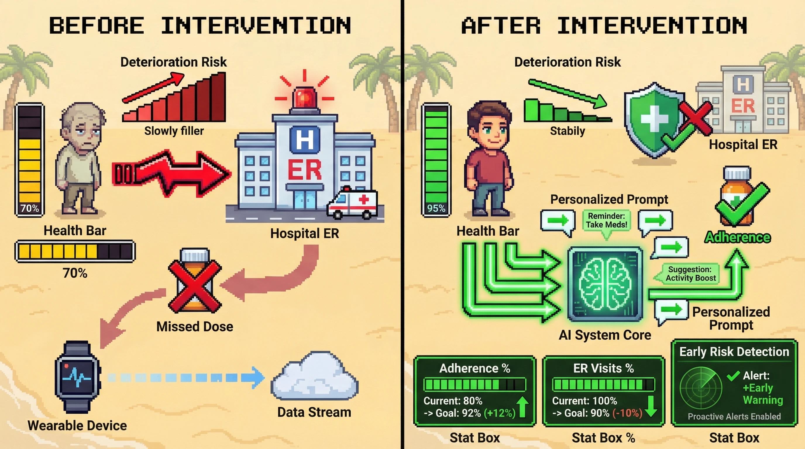 Infographic for: Hypothesis (2026-03-22) [S5/5] [Technical + Investor]: Preventive care agents + longitudinal health data can reduce avoidable chronic-care escalations