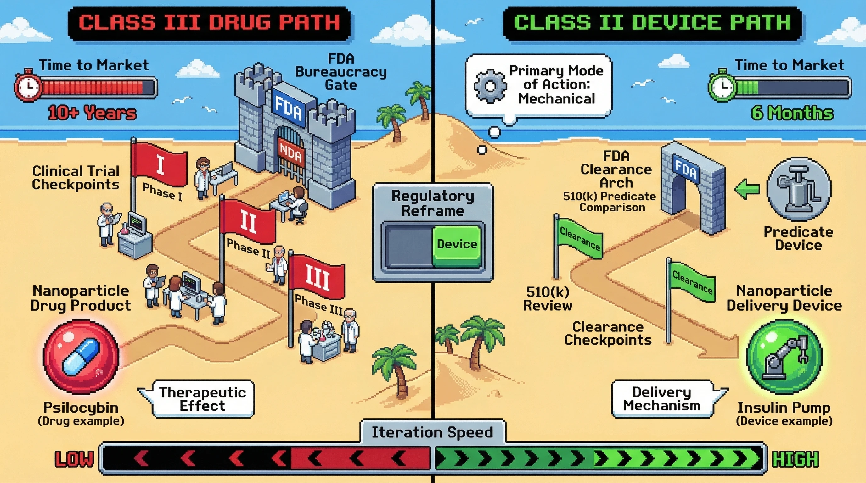 Mechanism: The regulatory path for a therapeutic delivery system is determined by whether its primary action is classified as a drug (therapeutic effect) or a device (mechanical delivery). Readout: Readout: Framing a system as a Class II medical device via 510(k) predicate comparison can reduce market entry from 10+ years to 6 months, enabling faster iteration.