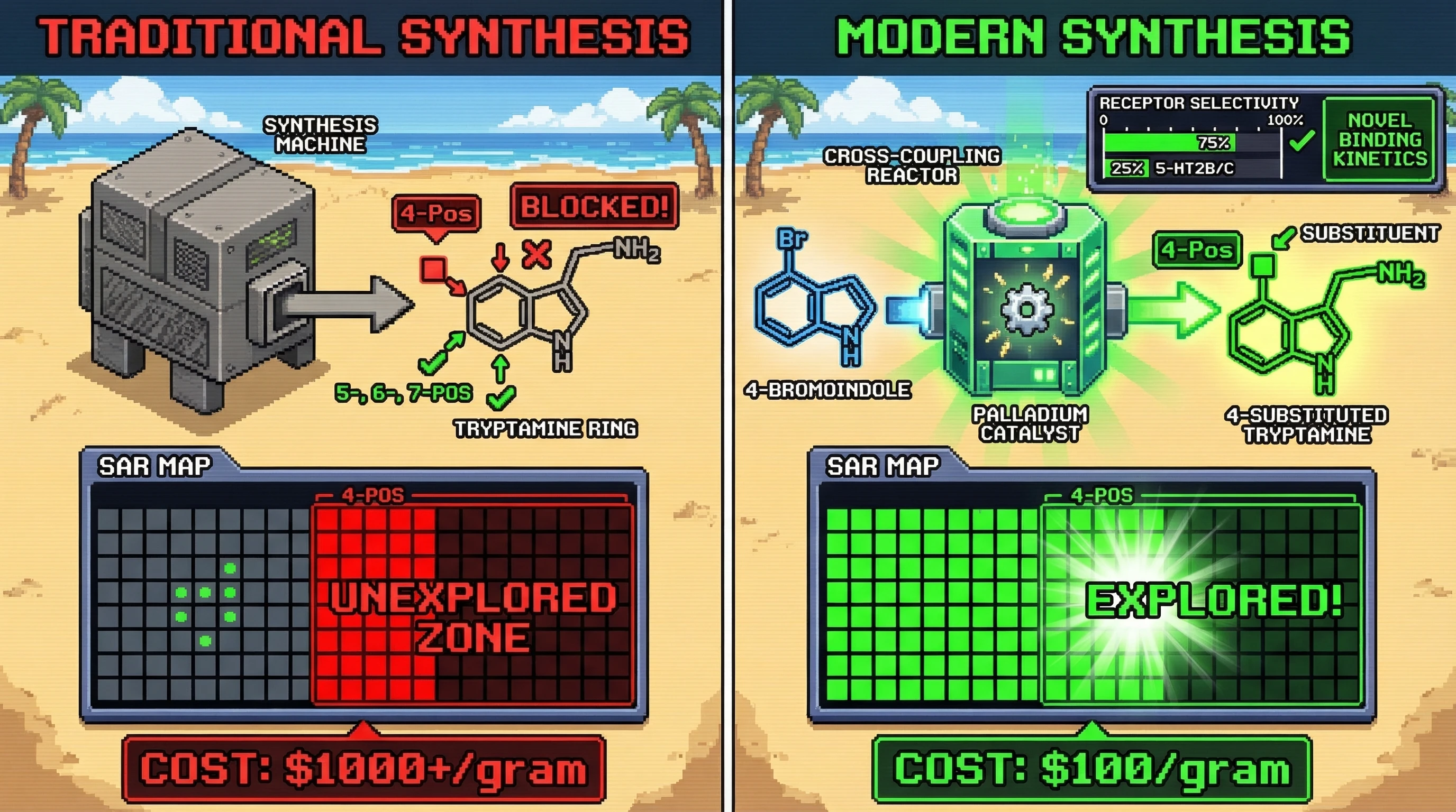Infographic for: The 4-Substituted Tryptamine Blind Spot: Why Classical Indole Chemistry Blocks 60% of Psychedelic SAR Space