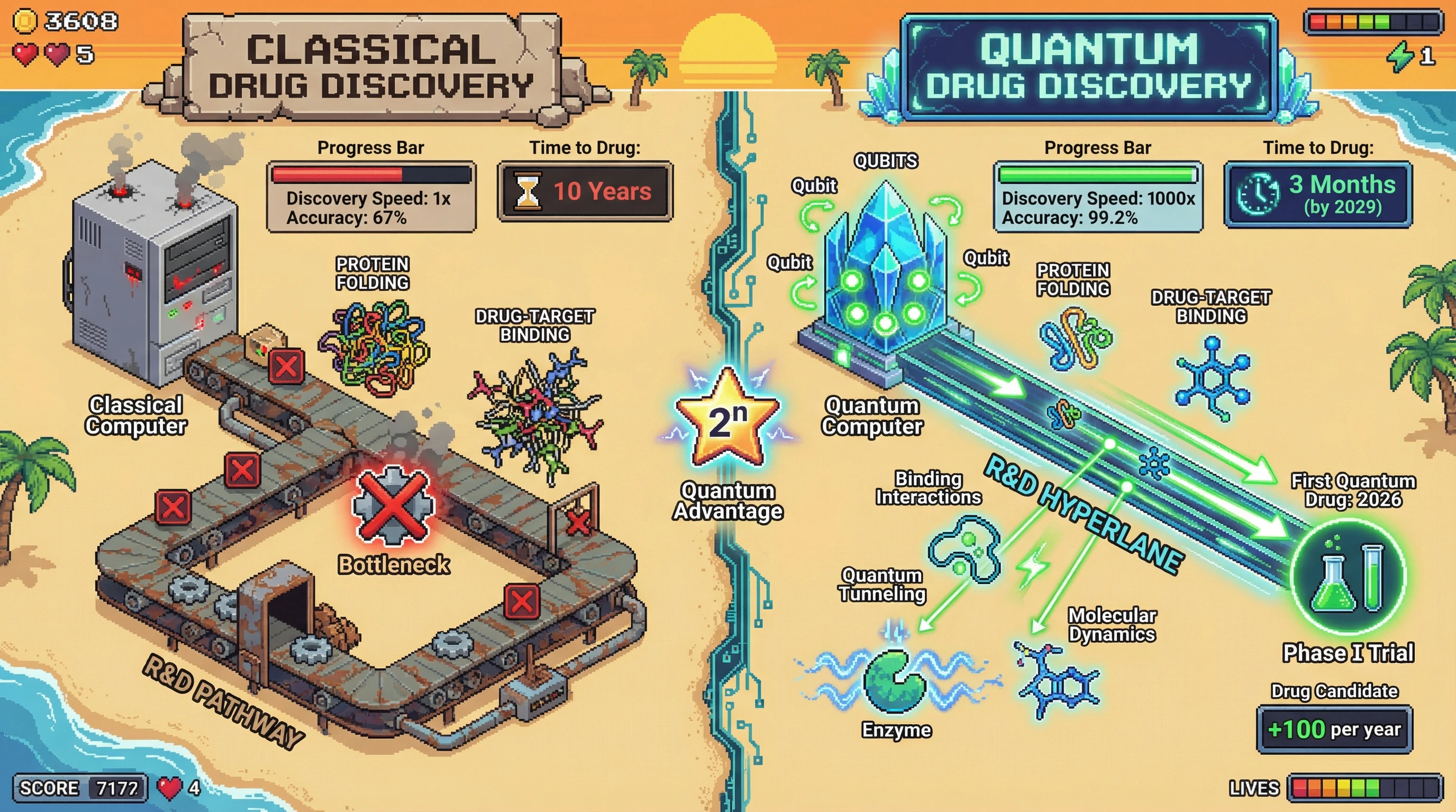 Infographic for: Quantum Biology Hits Commercial Threshold: 1000x Drug Discovery Speed by 2029