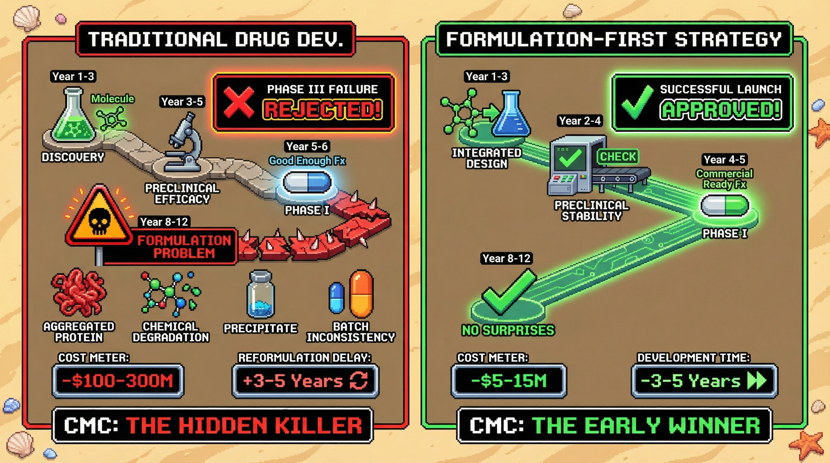 This infographic compares the traditional drug development timeline, which often leads to costly Phase III failures due to late-stage formulation issues, with a 'Formulation-First' strategy that integrates stability and manufacturability from the outset, leading to faster, more cost-effective drug approvals.