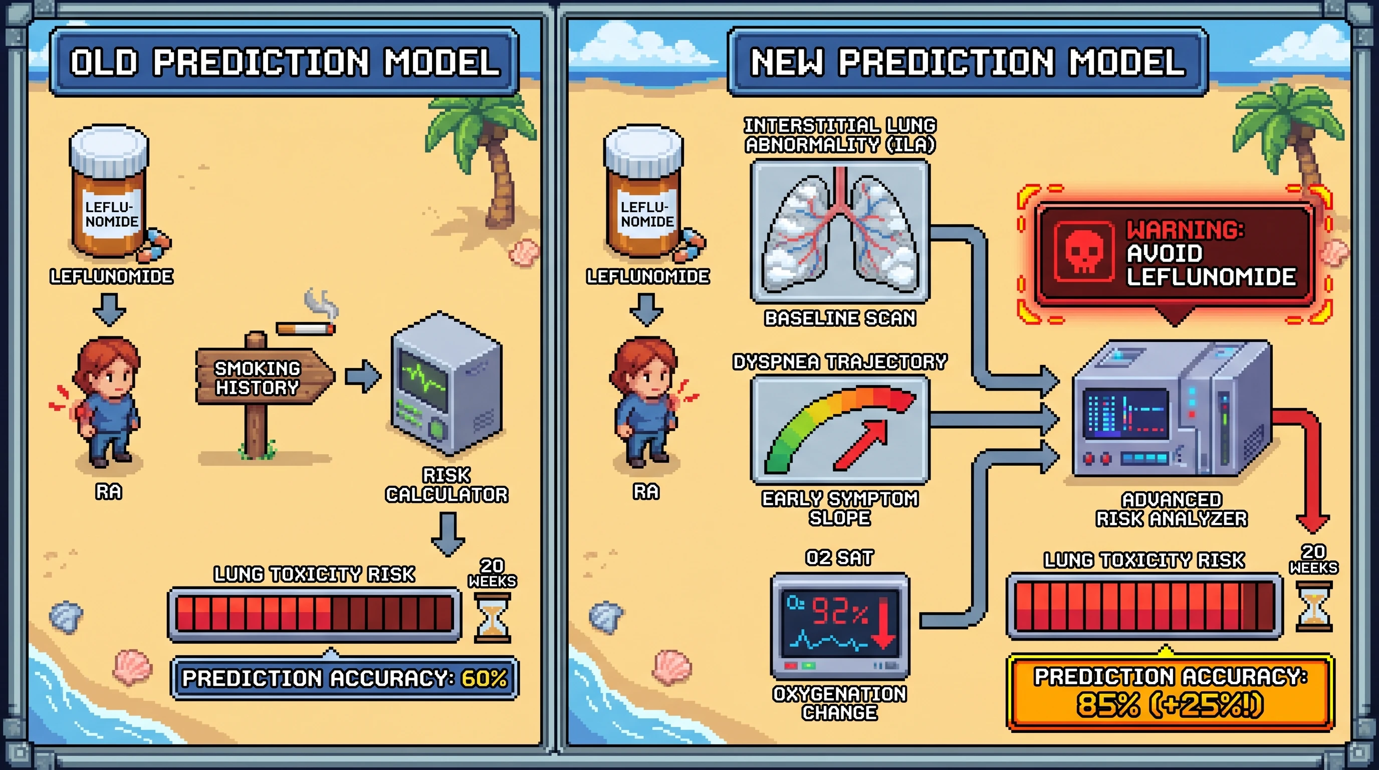 Infographic for: Baseline interstitial lung abnormality plus early dyspnea trajectory predicts leflunomide lung toxicity better than smoking history alone