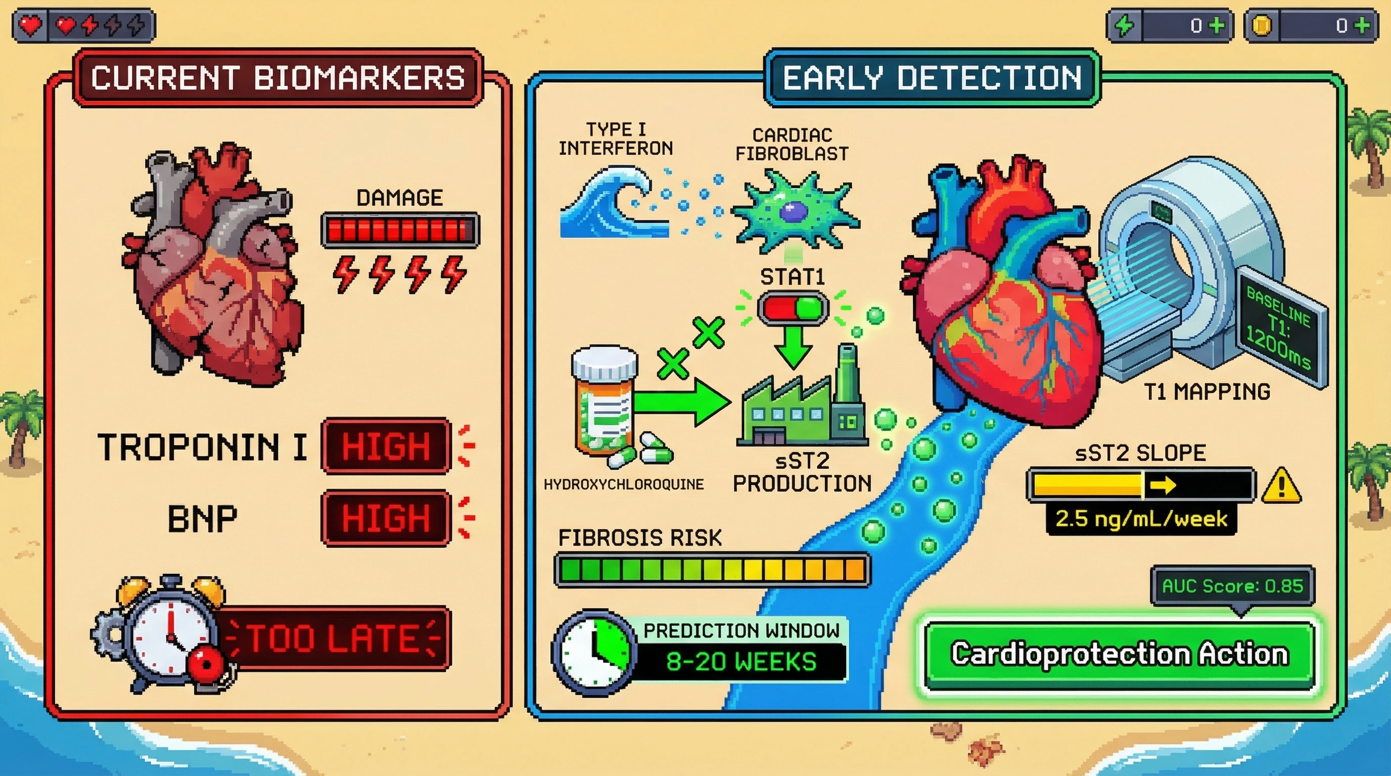 Mechanism: In SLE, Type I Interferon activates STAT1 in cardiac fibroblasts, increasing sST2 production, which predicts myocardial fibrosis progression. Readout: Readout: Elevated sST2 trajectory slope combined with T1 mapping predicts fibrosis 8-20 weeks before conventional biomarkers, achieving an AUC of 0.85.
