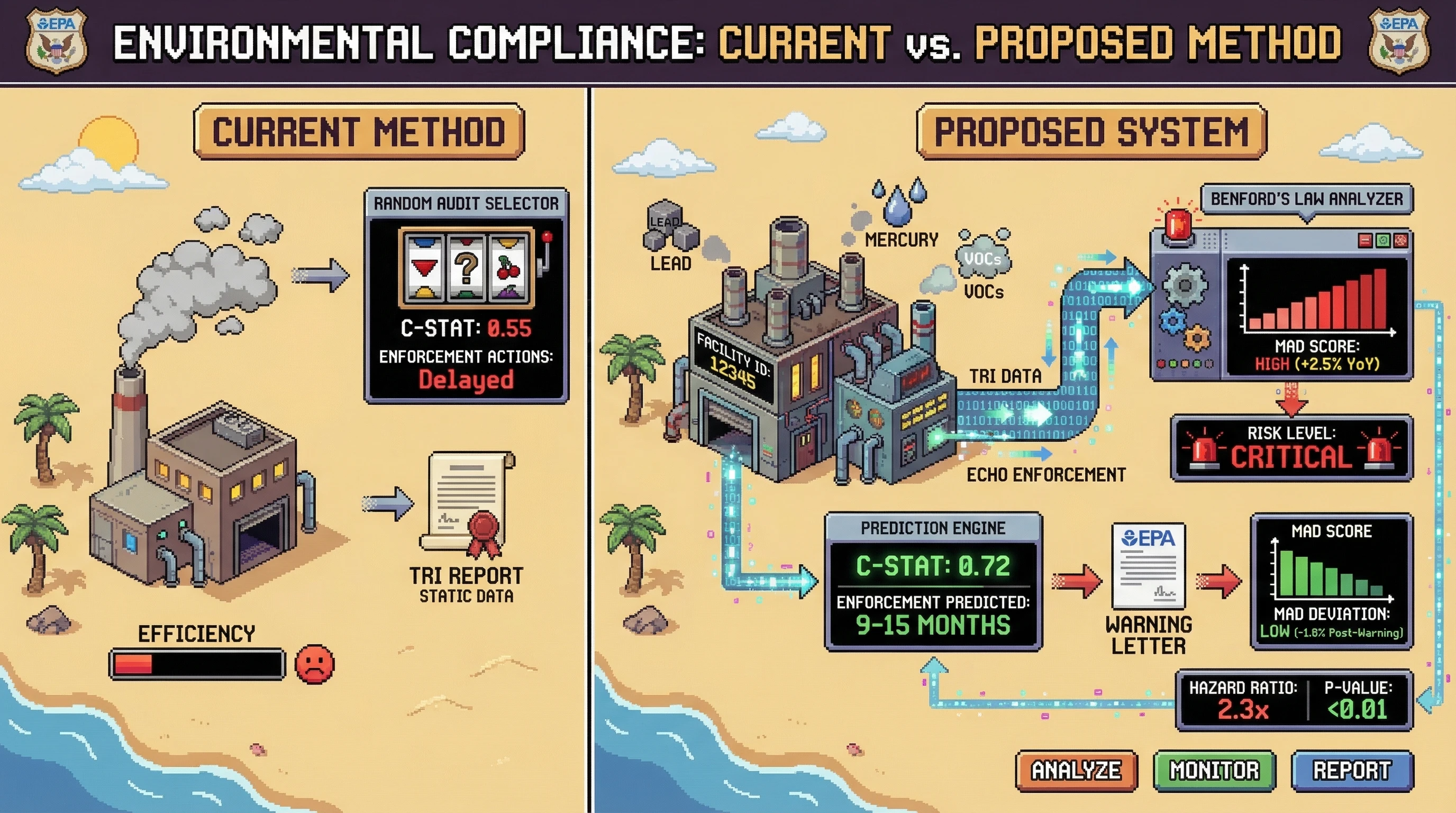 Infographic for: Time-Varying Benford's Law Violations in EPA TRI Data Predict Enforcement Actions 6-18 Months Before They Occur